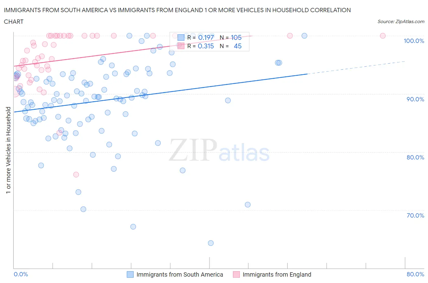 Immigrants from South America vs Immigrants from England 1 or more Vehicles in Household