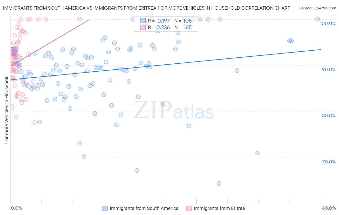 Immigrants from South America vs Immigrants from Eritrea 1 or more Vehicles in Household