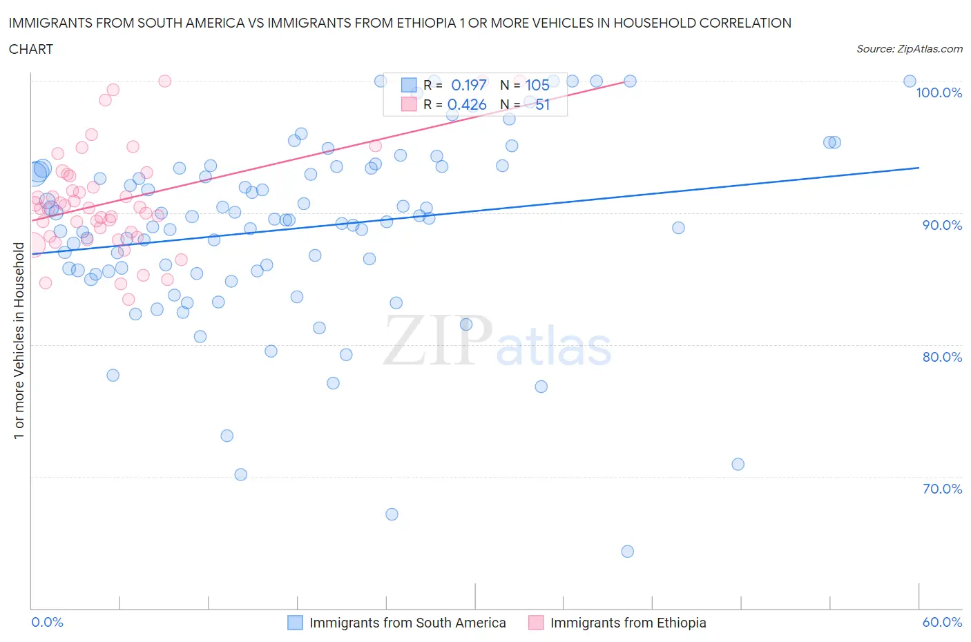 Immigrants from South America vs Immigrants from Ethiopia 1 or more Vehicles in Household