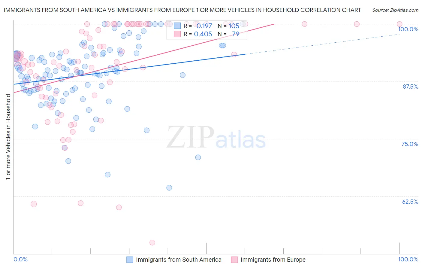 Immigrants from South America vs Immigrants from Europe 1 or more Vehicles in Household