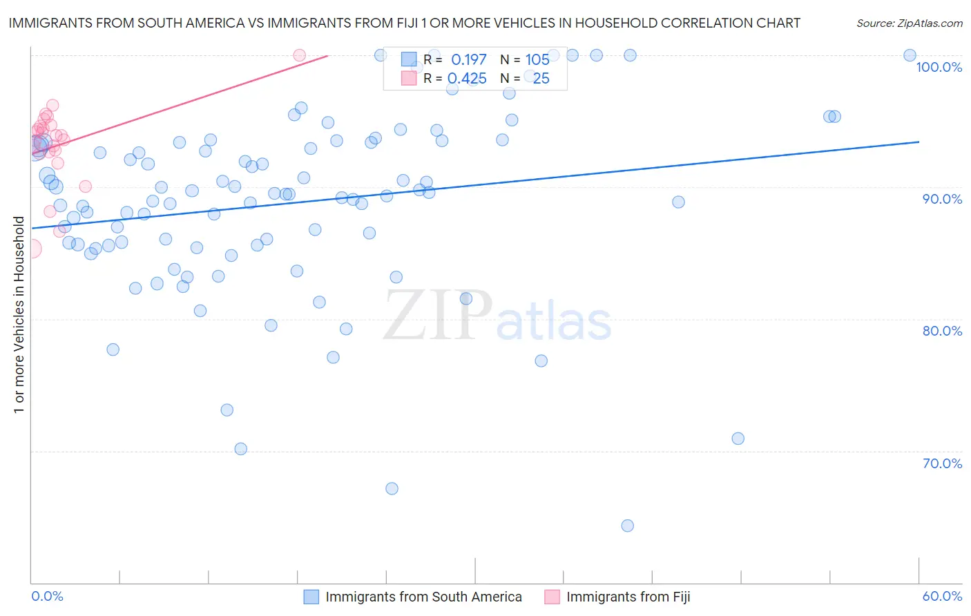 Immigrants from South America vs Immigrants from Fiji 1 or more Vehicles in Household