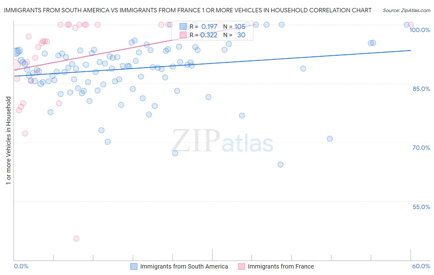 Immigrants from South America vs Immigrants from France 1 or more Vehicles in Household