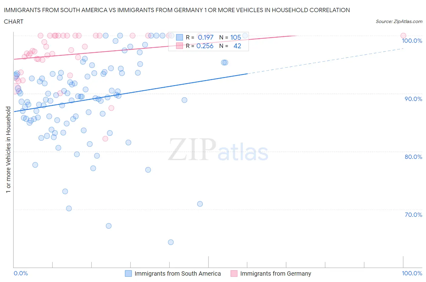 Immigrants from South America vs Immigrants from Germany 1 or more Vehicles in Household