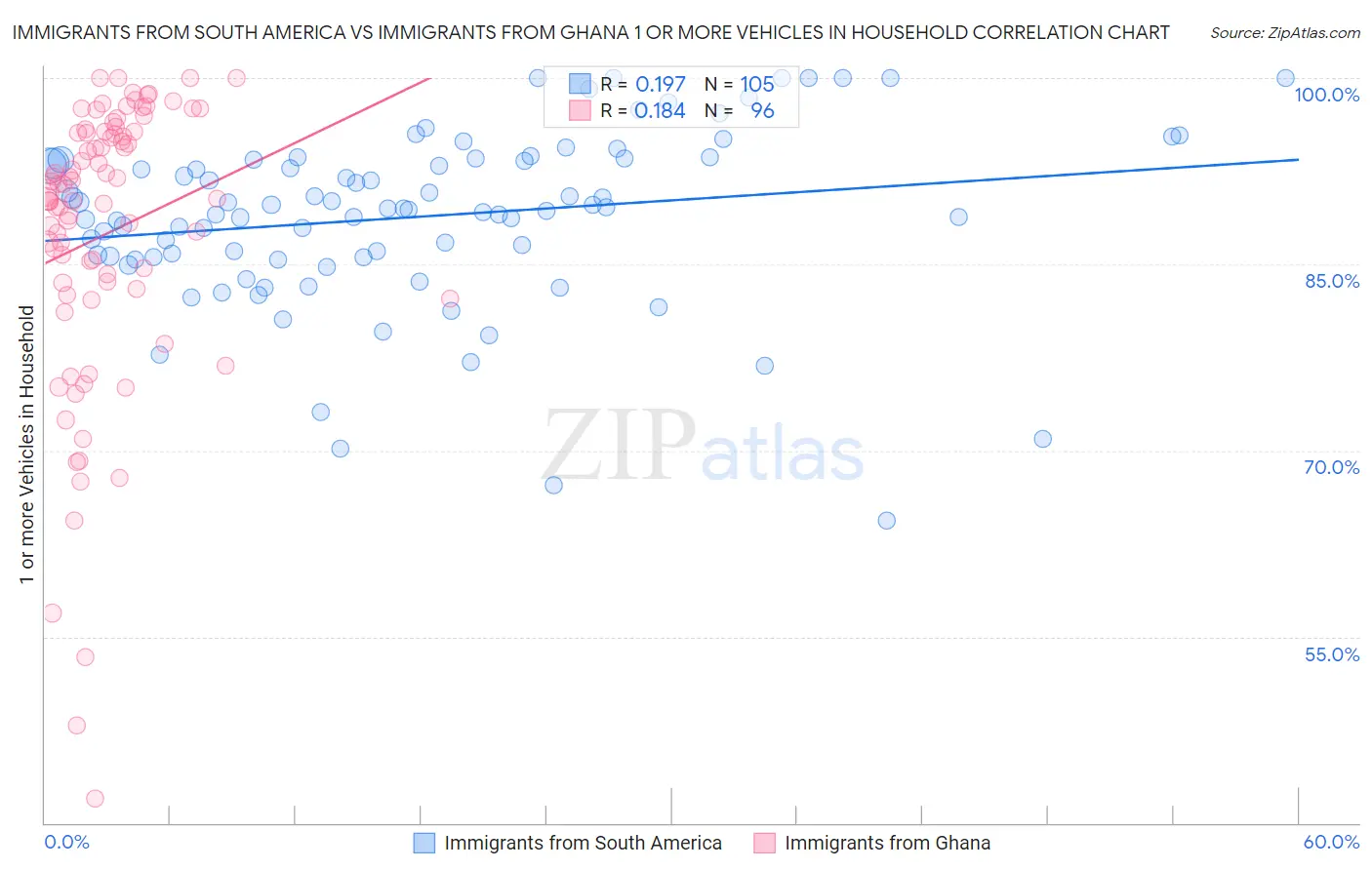 Immigrants from South America vs Immigrants from Ghana 1 or more Vehicles in Household