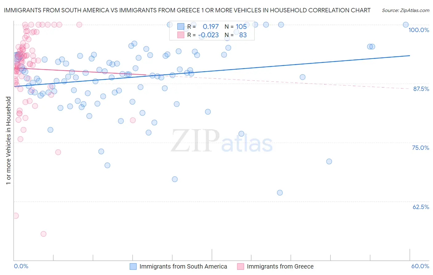 Immigrants from South America vs Immigrants from Greece 1 or more Vehicles in Household