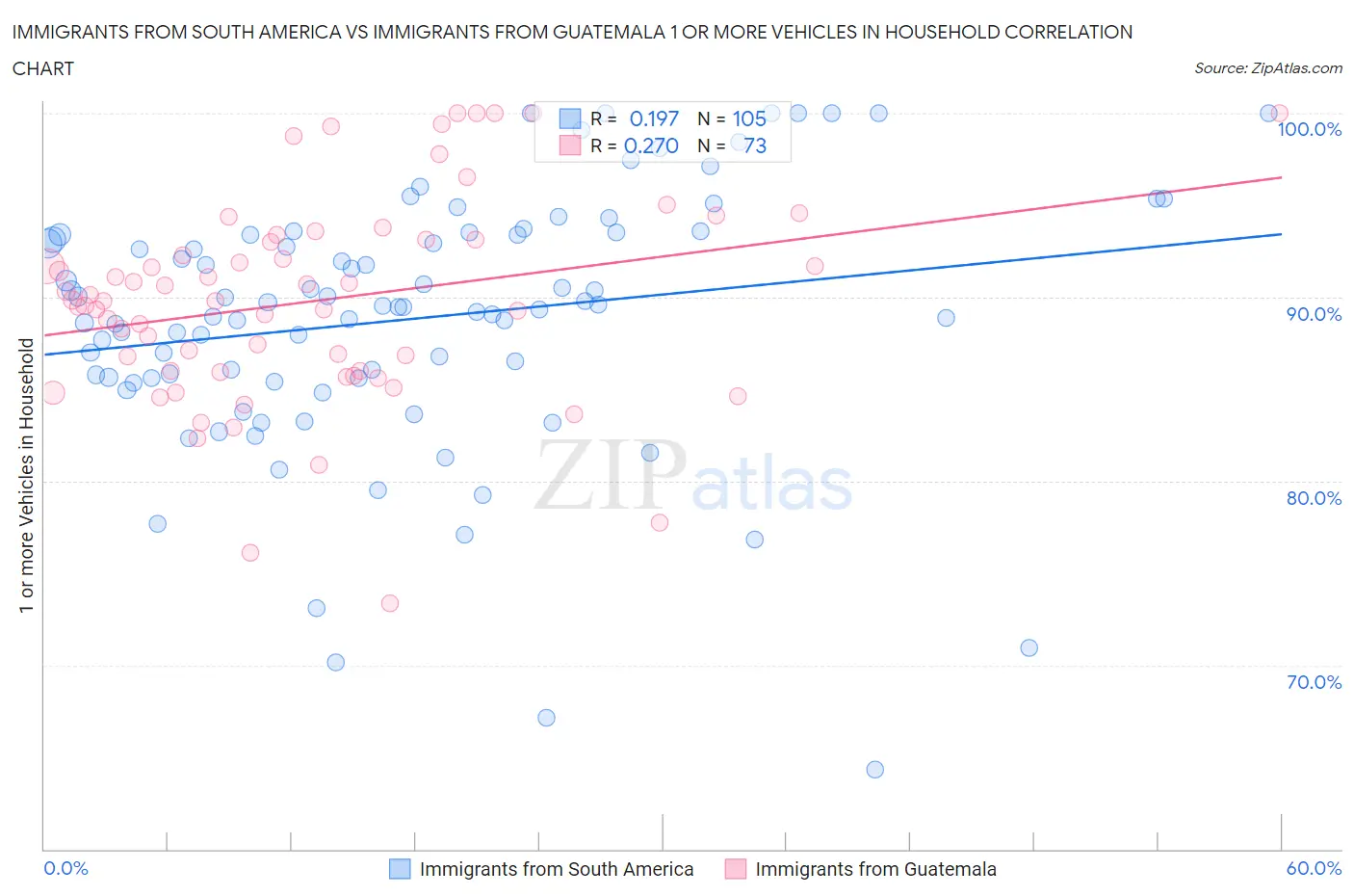 Immigrants from South America vs Immigrants from Guatemala 1 or more Vehicles in Household