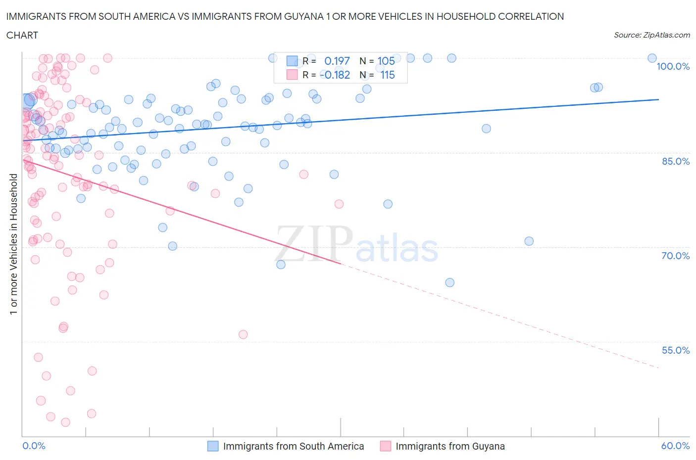 Immigrants from South America vs Immigrants from Guyana 1 or more Vehicles in Household