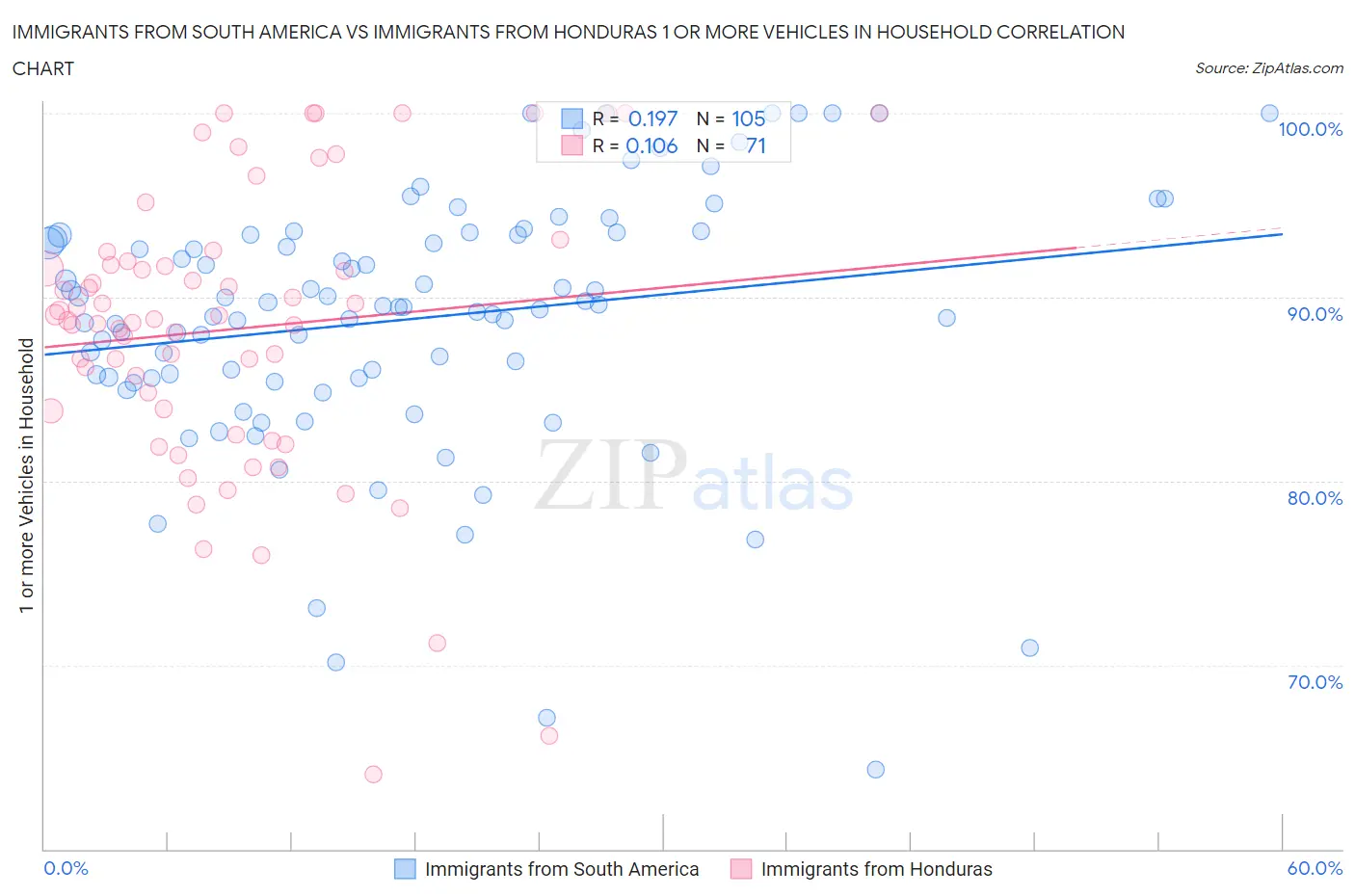 Immigrants from South America vs Immigrants from Honduras 1 or more Vehicles in Household