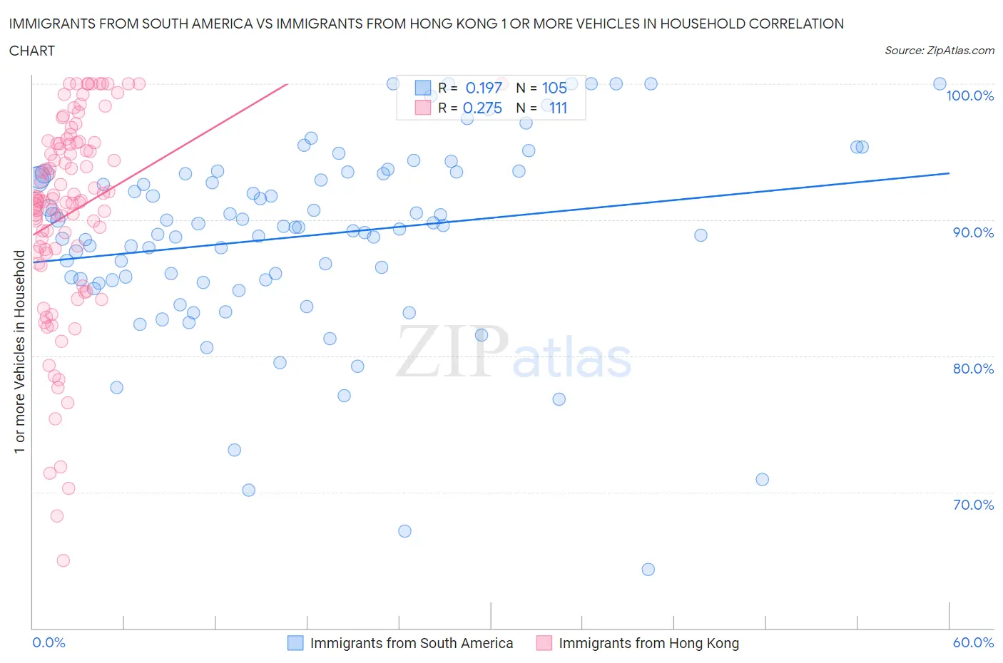 Immigrants from South America vs Immigrants from Hong Kong 1 or more Vehicles in Household
