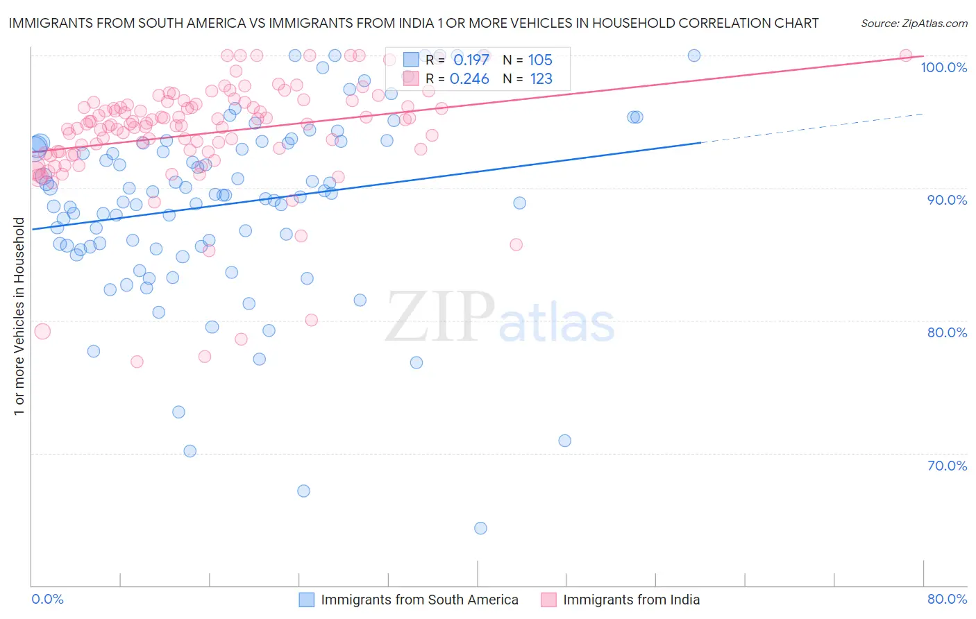 Immigrants from South America vs Immigrants from India 1 or more Vehicles in Household