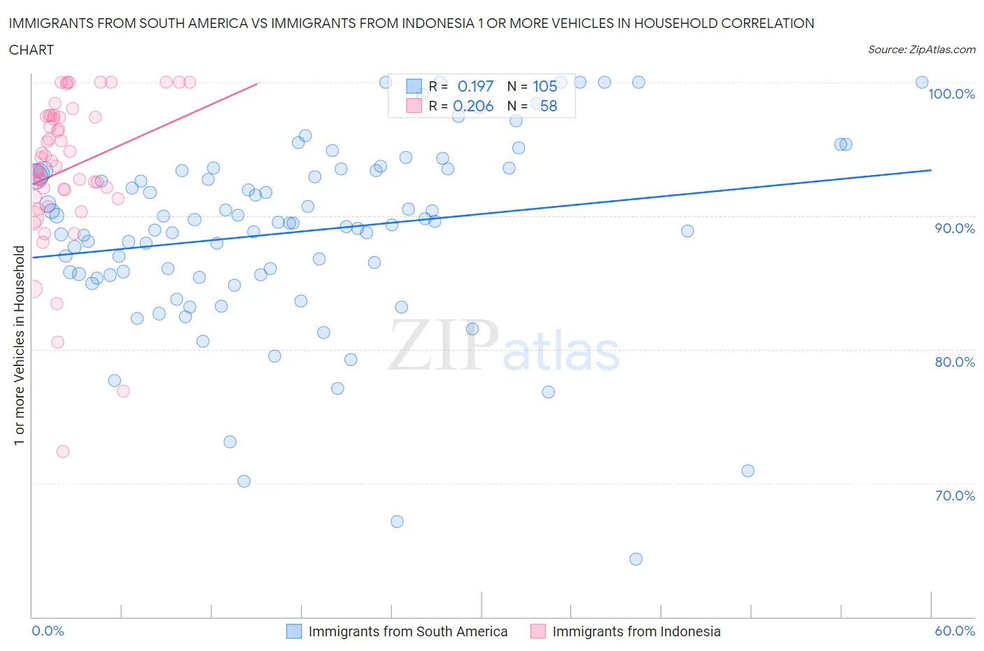 Immigrants from South America vs Immigrants from Indonesia 1 or more Vehicles in Household