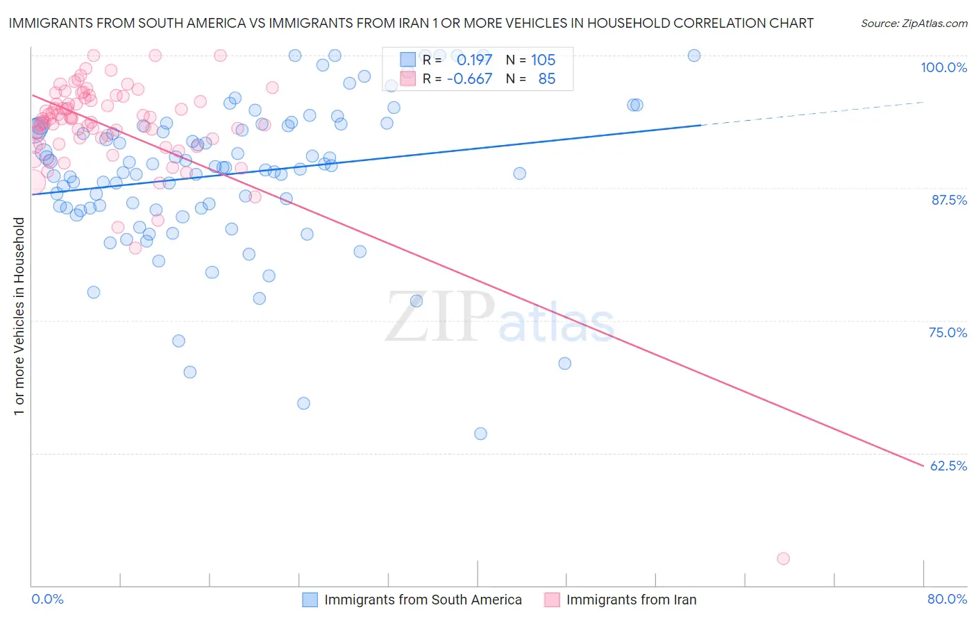 Immigrants from South America vs Immigrants from Iran 1 or more Vehicles in Household