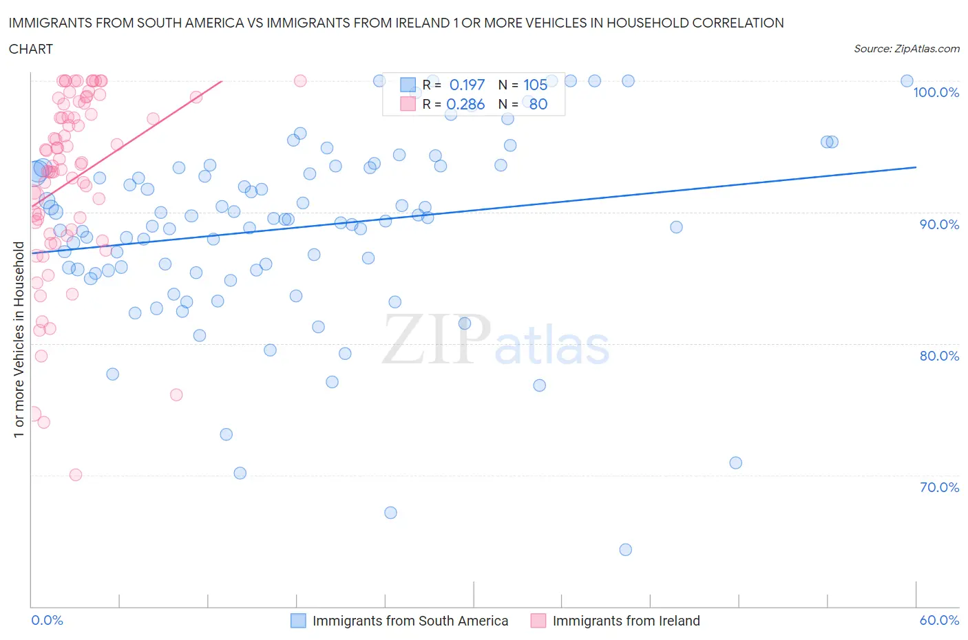 Immigrants from South America vs Immigrants from Ireland 1 or more Vehicles in Household