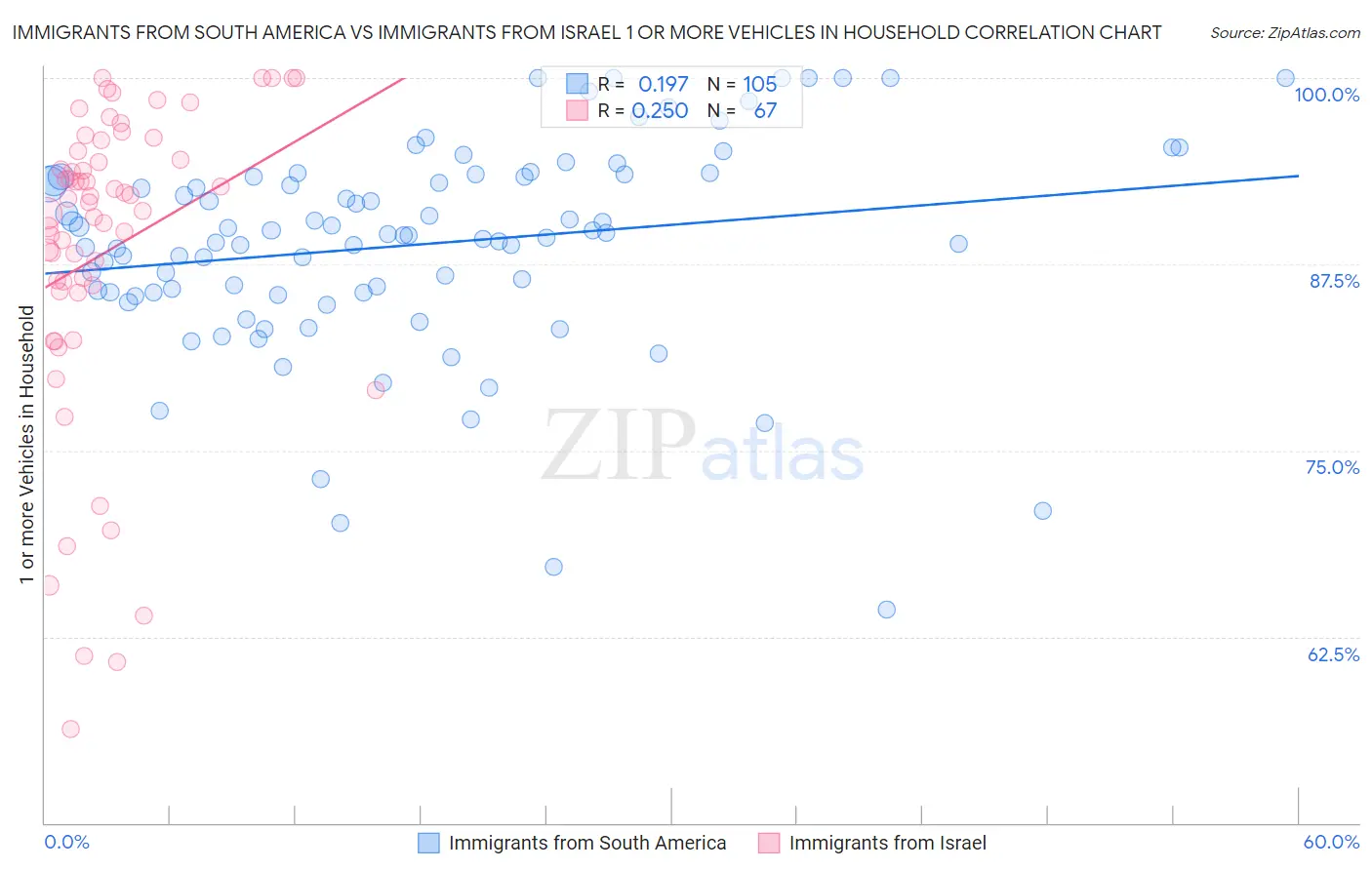 Immigrants from South America vs Immigrants from Israel 1 or more Vehicles in Household