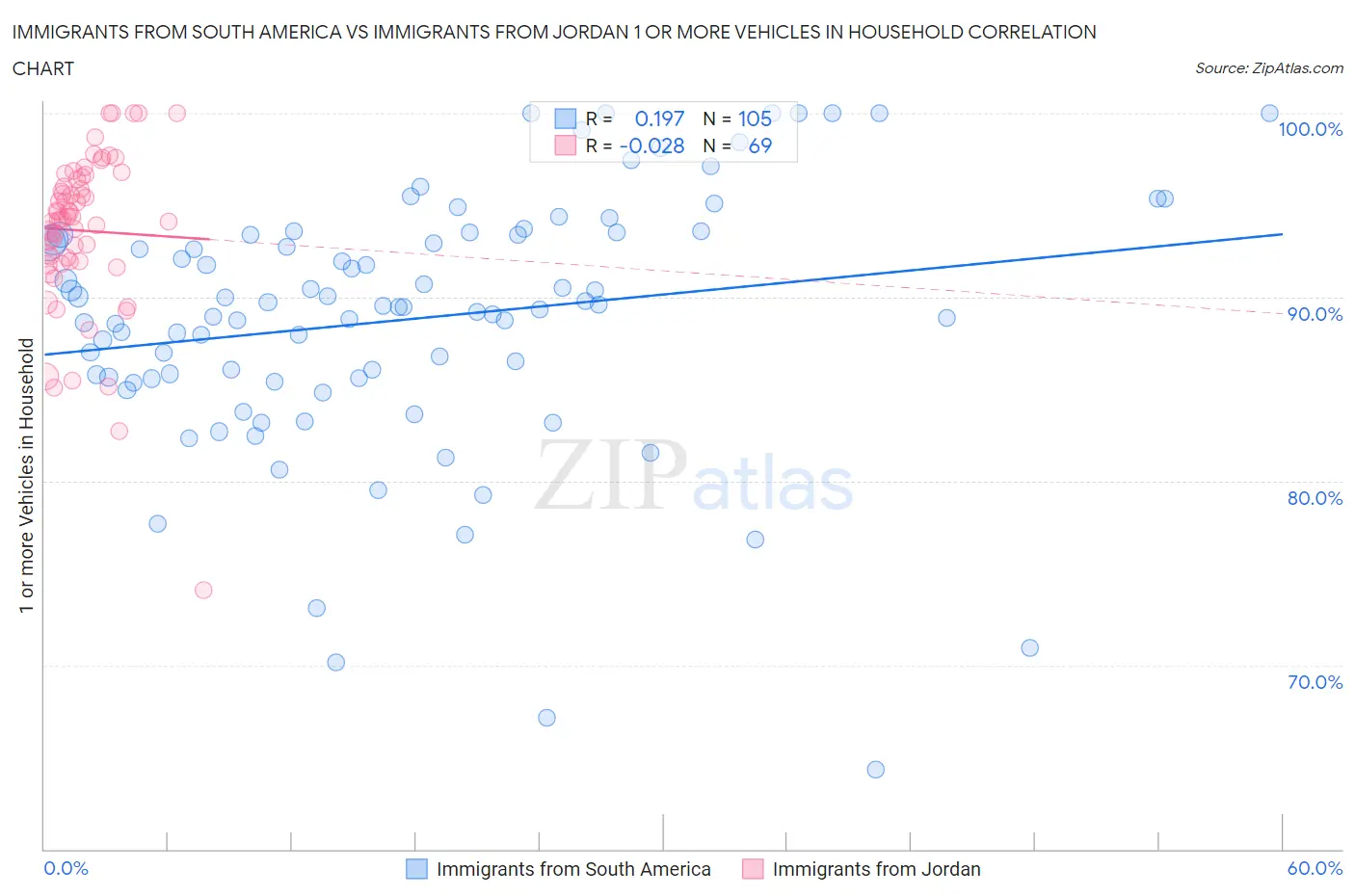Immigrants from South America vs Immigrants from Jordan 1 or more Vehicles in Household