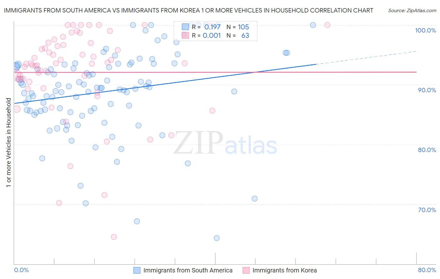 Immigrants from South America vs Immigrants from Korea 1 or more Vehicles in Household
