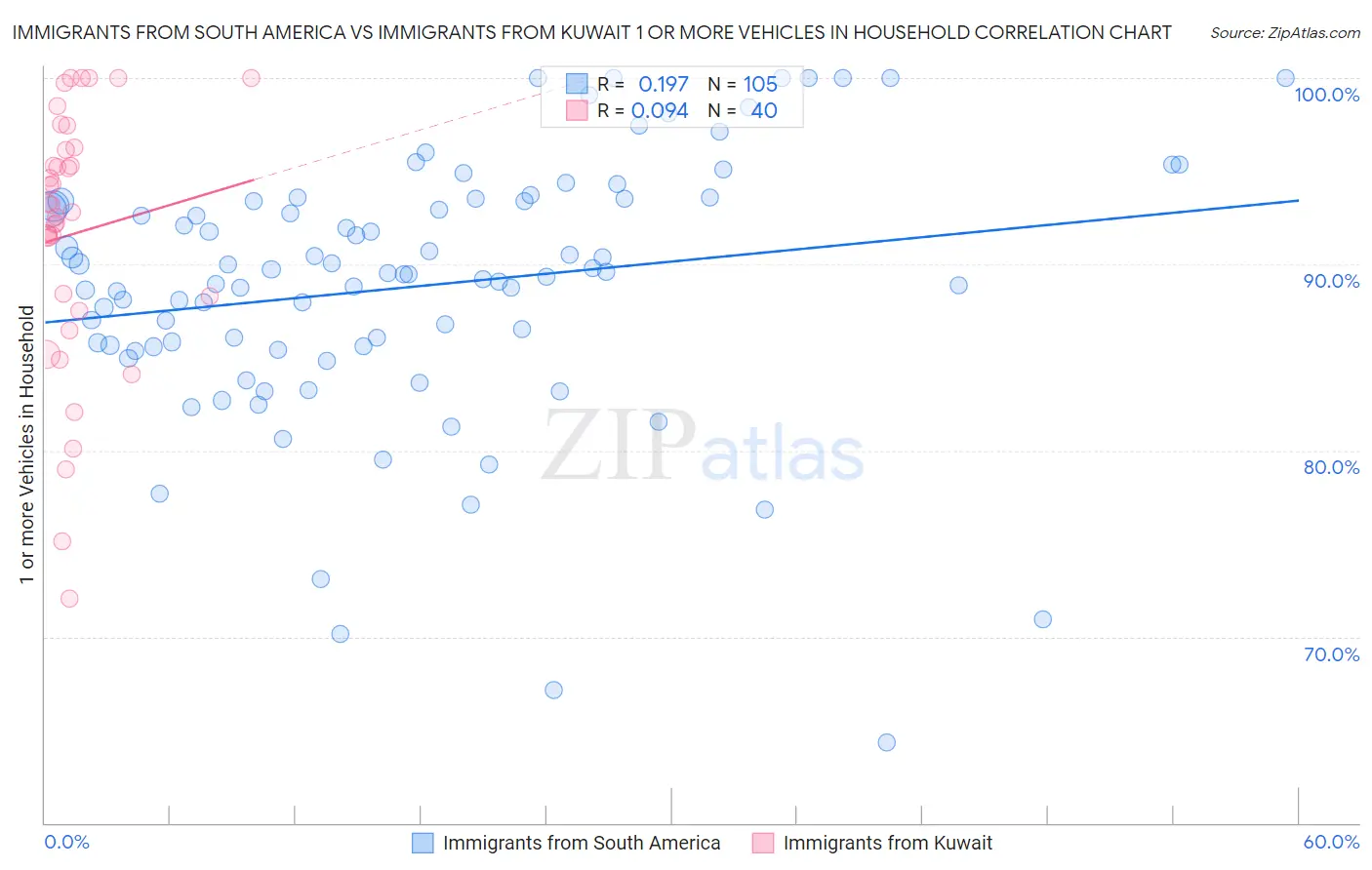 Immigrants from South America vs Immigrants from Kuwait 1 or more Vehicles in Household