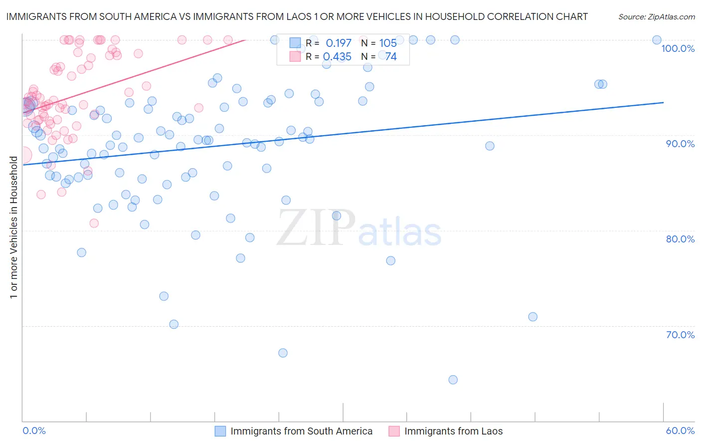 Immigrants from South America vs Immigrants from Laos 1 or more Vehicles in Household