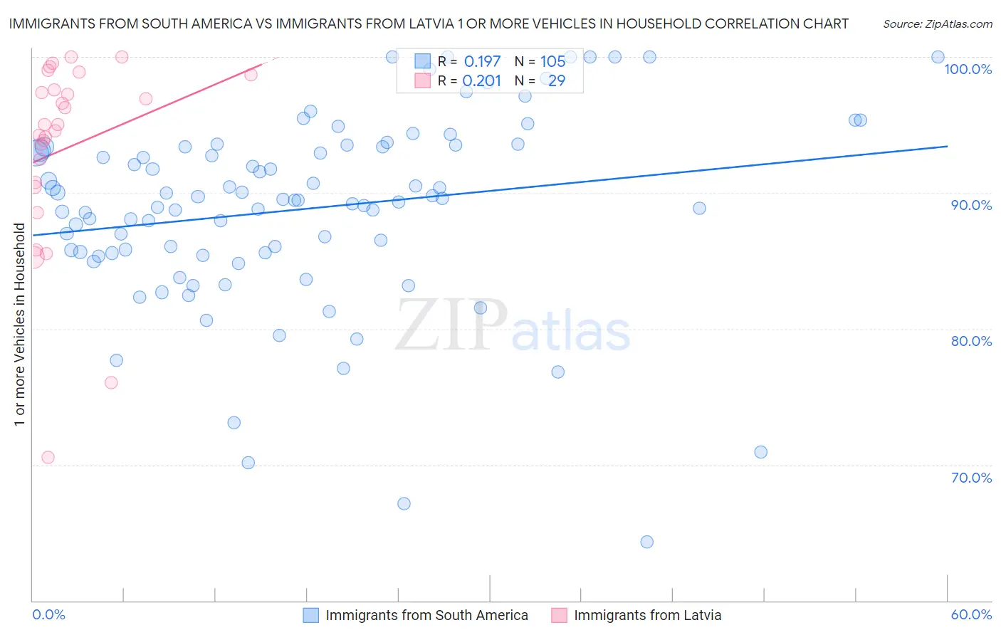 Immigrants from South America vs Immigrants from Latvia 1 or more Vehicles in Household