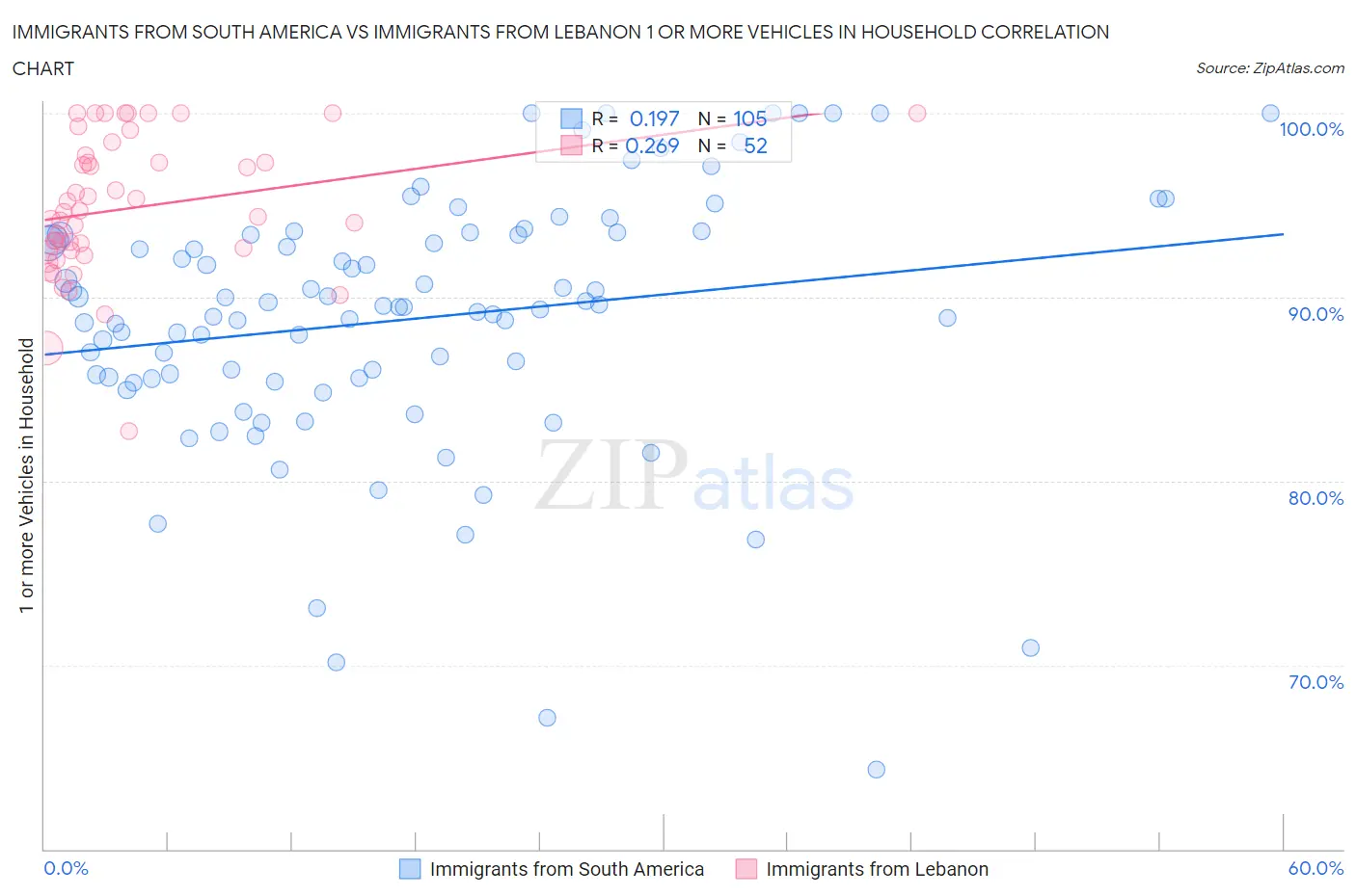 Immigrants from South America vs Immigrants from Lebanon 1 or more Vehicles in Household