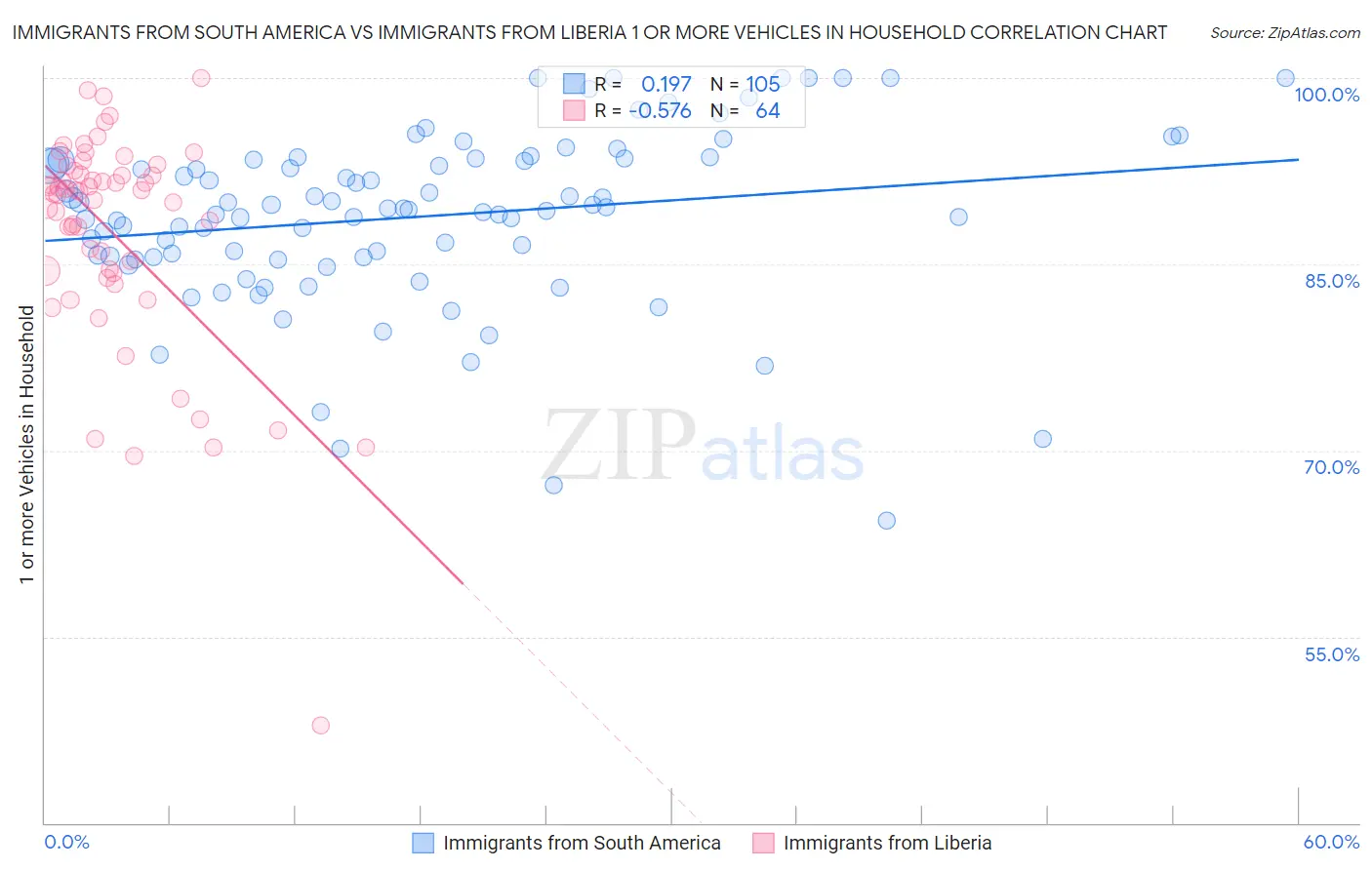 Immigrants from South America vs Immigrants from Liberia 1 or more Vehicles in Household