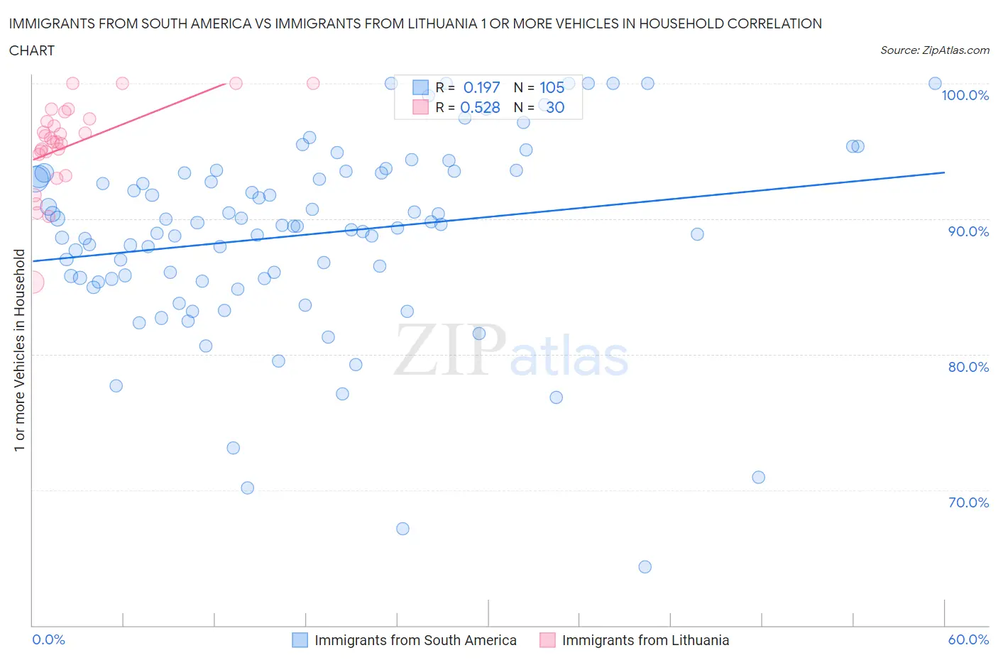 Immigrants from South America vs Immigrants from Lithuania 1 or more Vehicles in Household