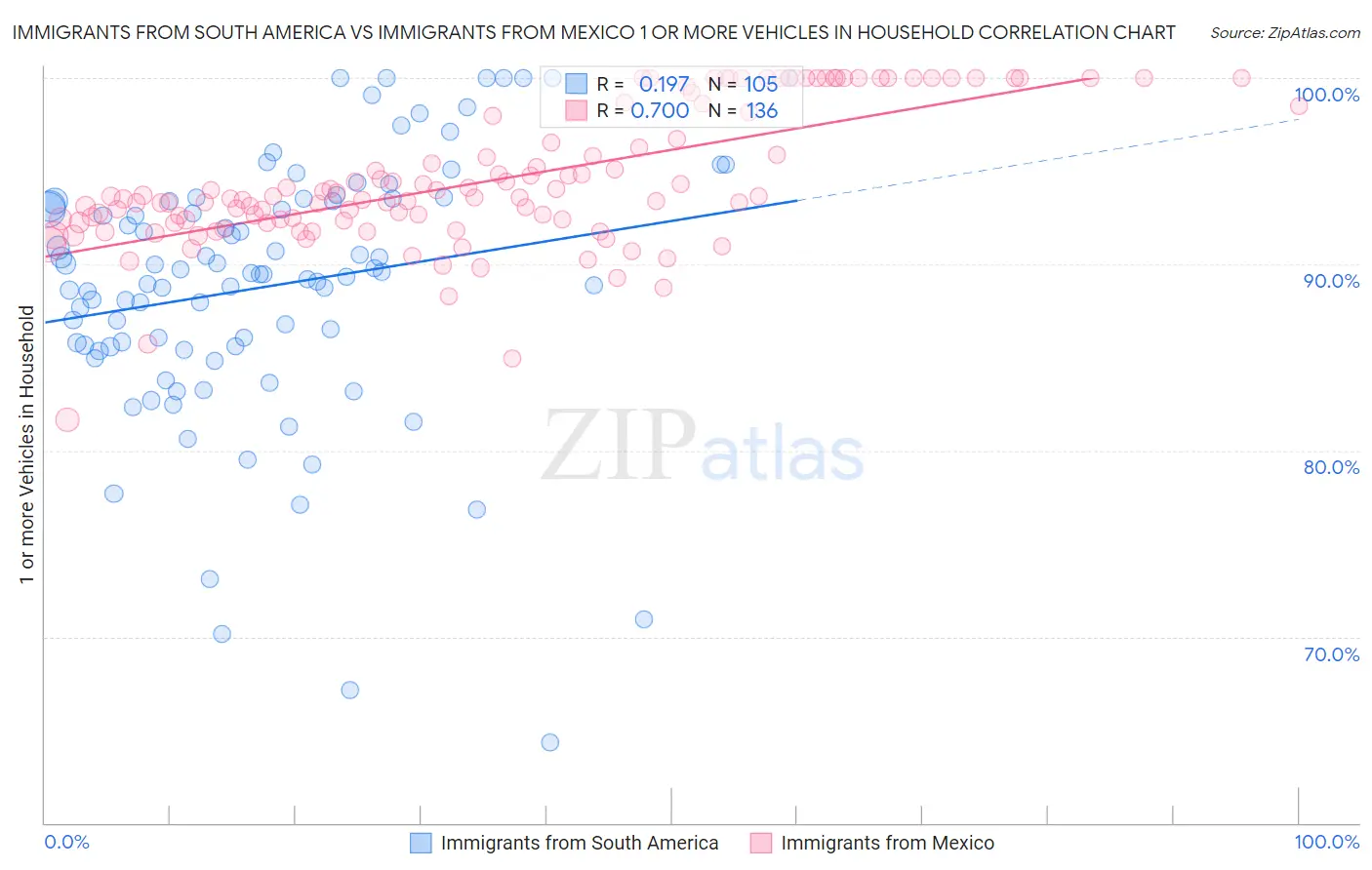 Immigrants from South America vs Immigrants from Mexico 1 or more Vehicles in Household