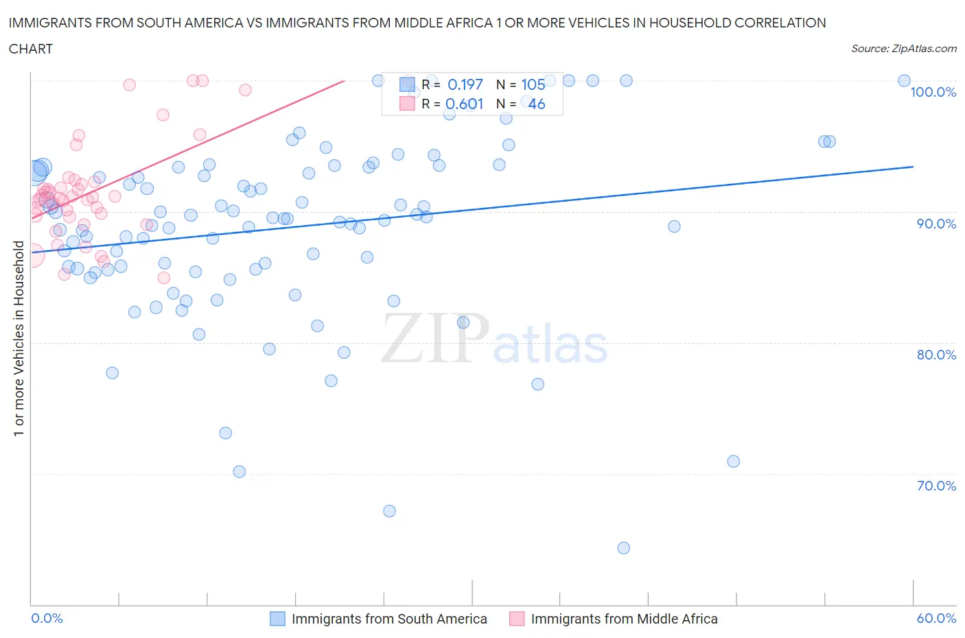 Immigrants from South America vs Immigrants from Middle Africa 1 or more Vehicles in Household