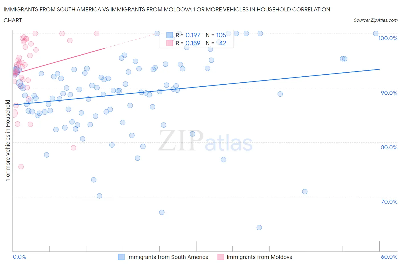 Immigrants from South America vs Immigrants from Moldova 1 or more Vehicles in Household