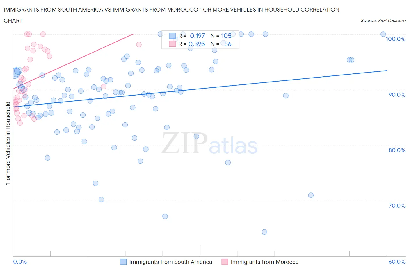 Immigrants from South America vs Immigrants from Morocco 1 or more Vehicles in Household