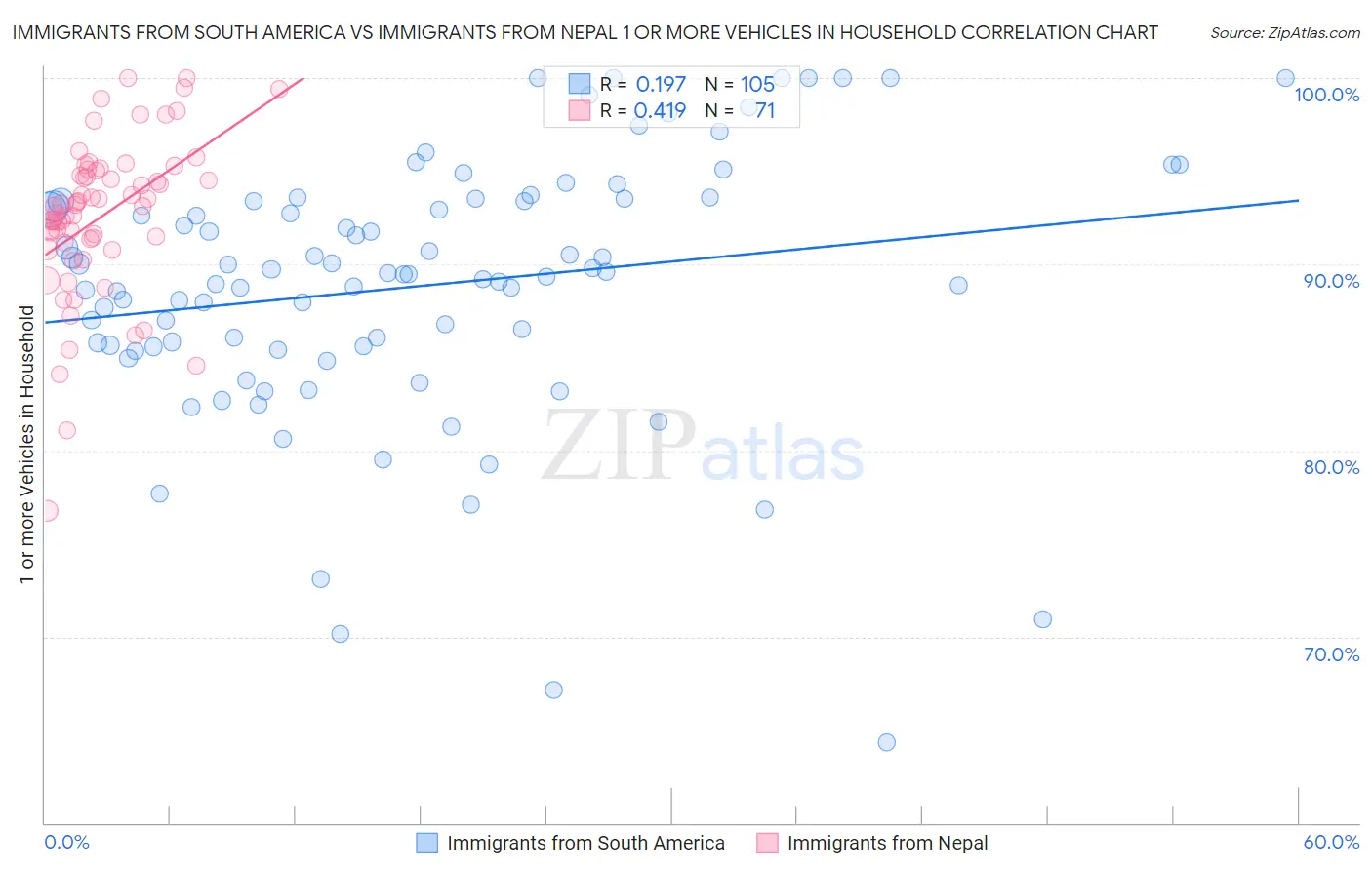 Immigrants from South America vs Immigrants from Nepal 1 or more Vehicles in Household