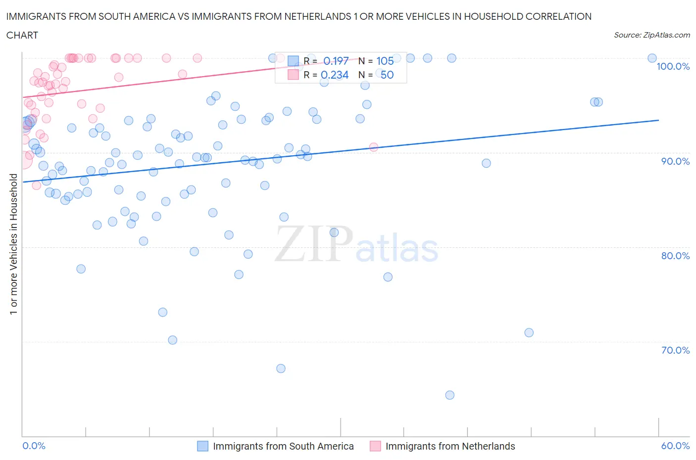 Immigrants from South America vs Immigrants from Netherlands 1 or more Vehicles in Household