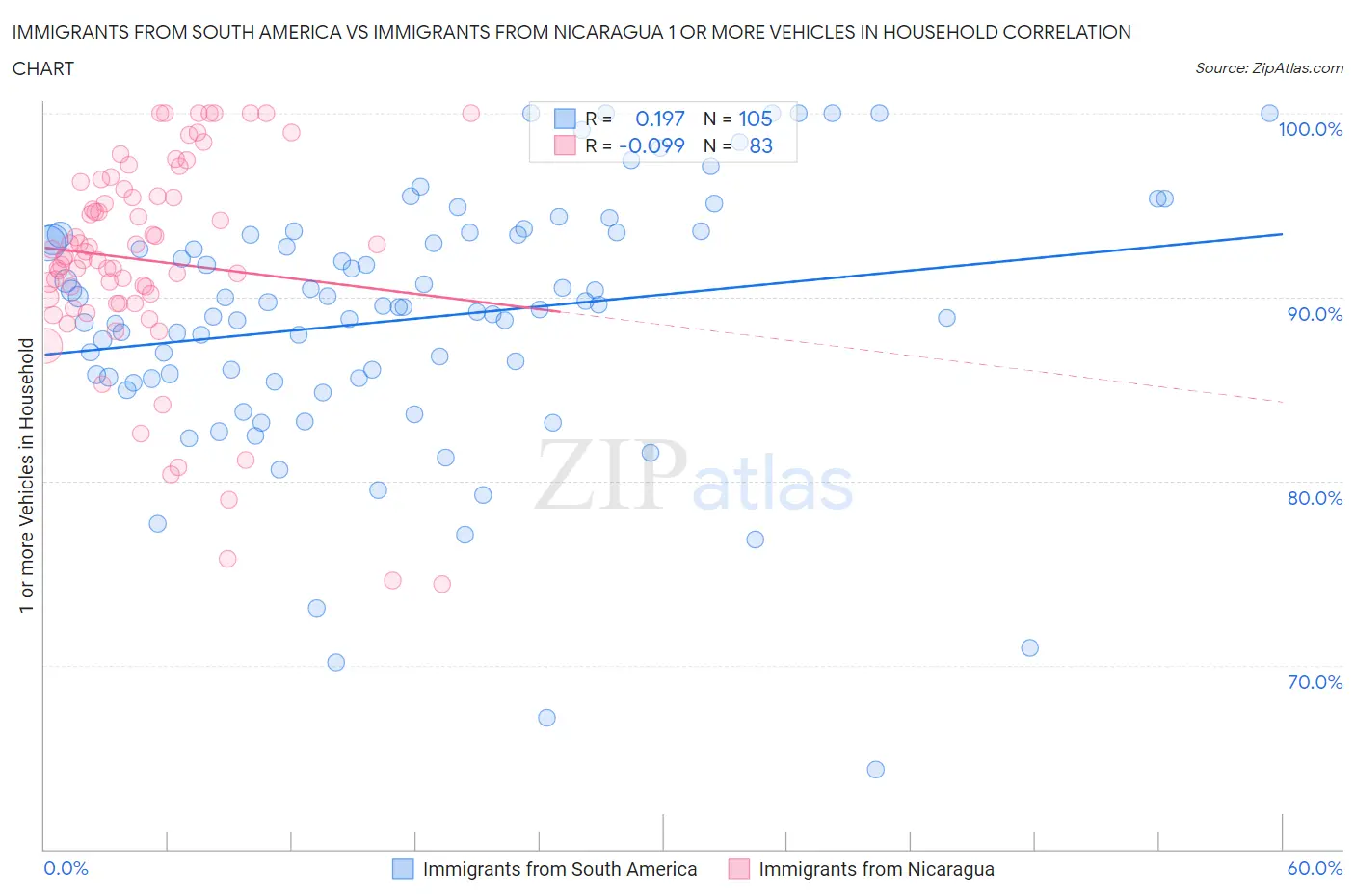 Immigrants from South America vs Immigrants from Nicaragua 1 or more Vehicles in Household