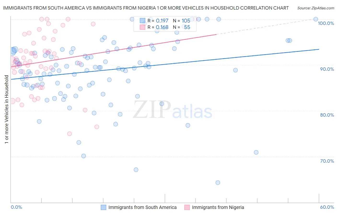 Immigrants from South America vs Immigrants from Nigeria 1 or more Vehicles in Household