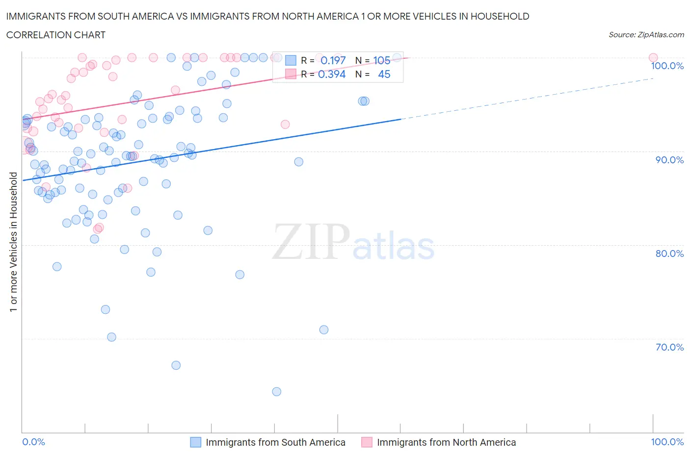 Immigrants from South America vs Immigrants from North America 1 or more Vehicles in Household