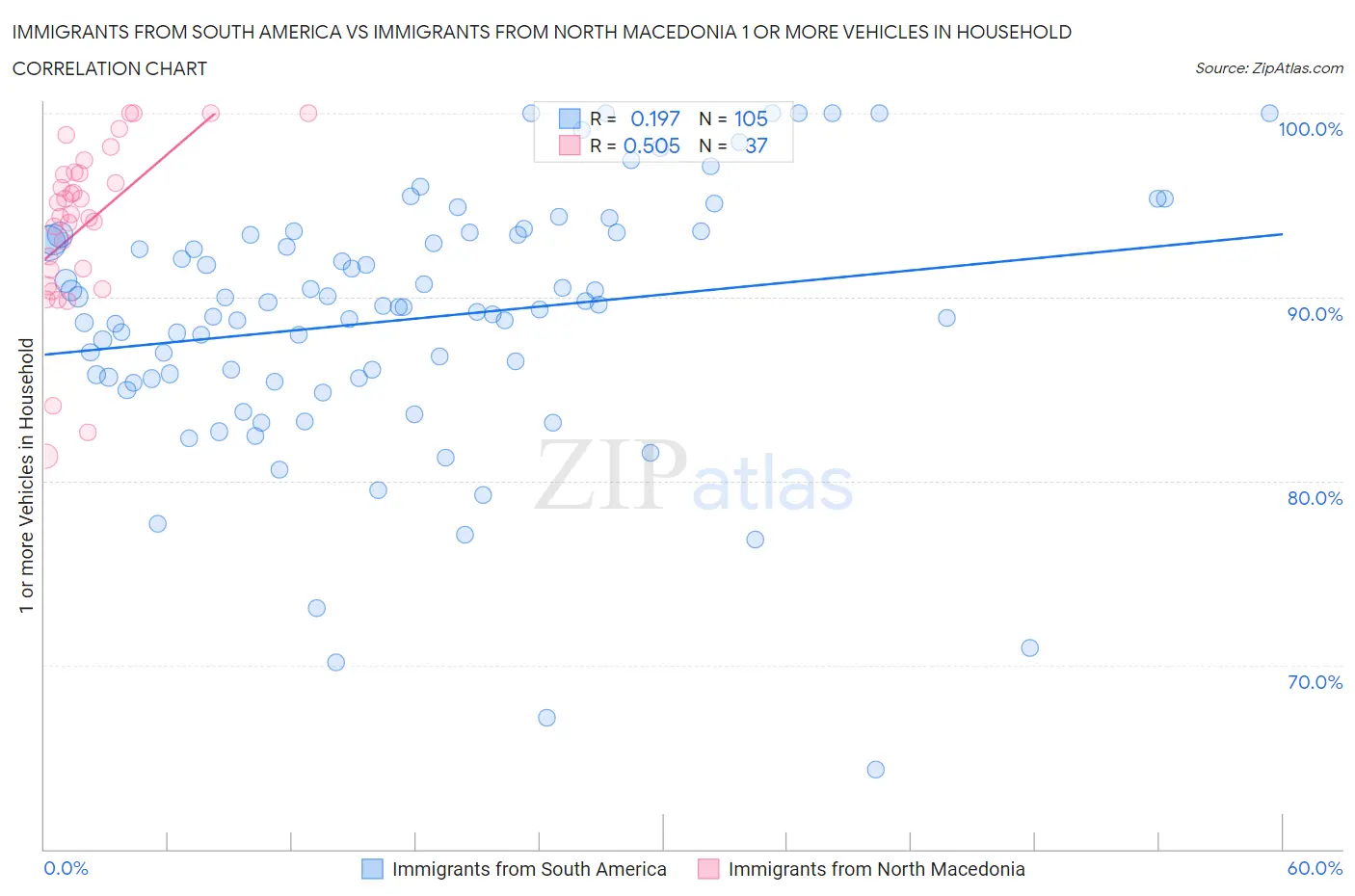 Immigrants from South America vs Immigrants from North Macedonia 1 or more Vehicles in Household