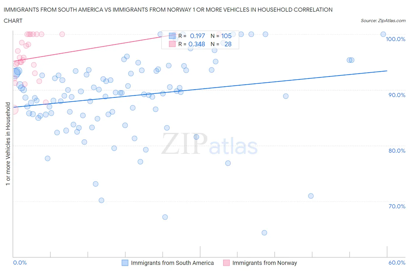 Immigrants from South America vs Immigrants from Norway 1 or more Vehicles in Household