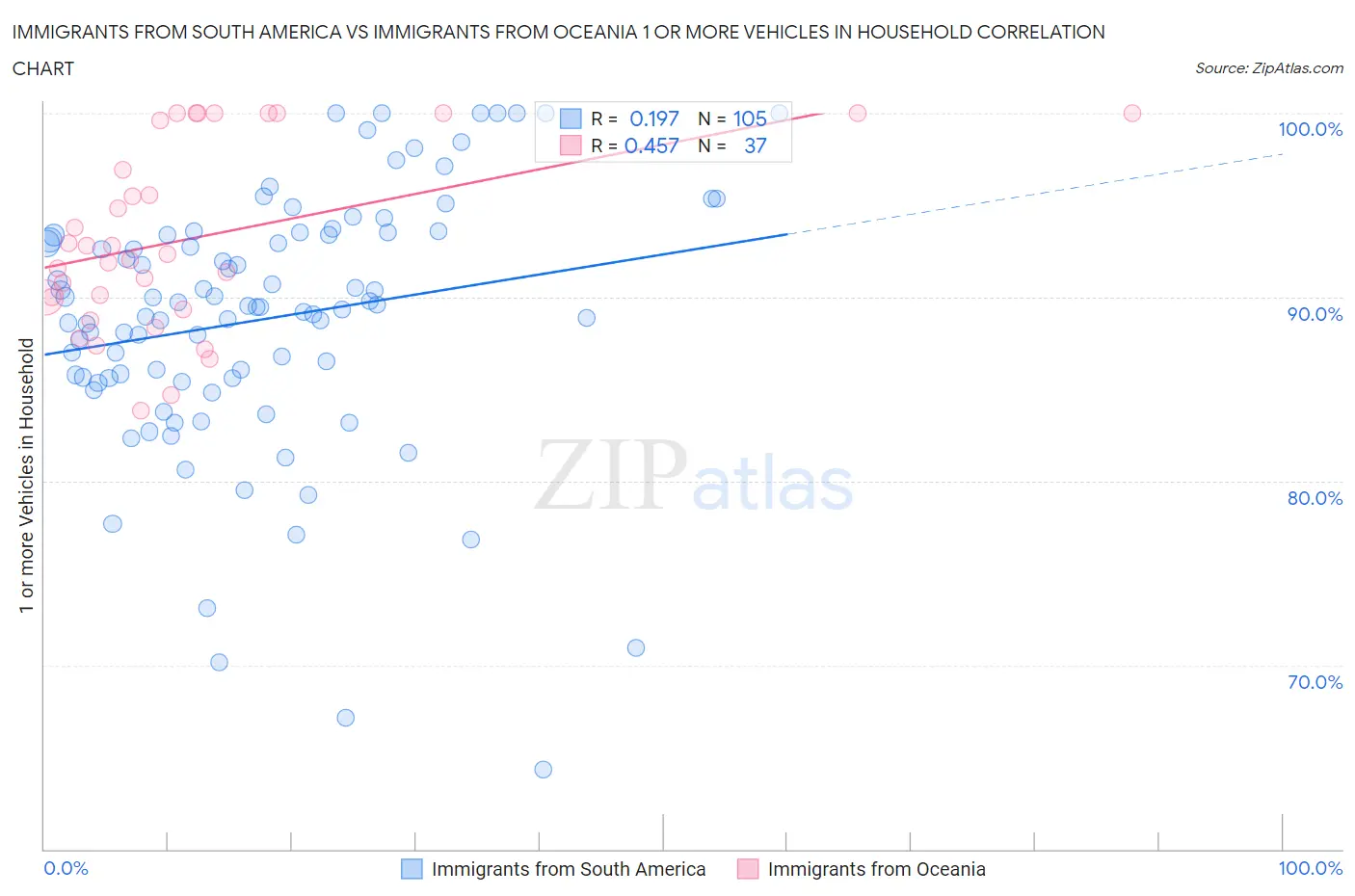 Immigrants from South America vs Immigrants from Oceania 1 or more Vehicles in Household