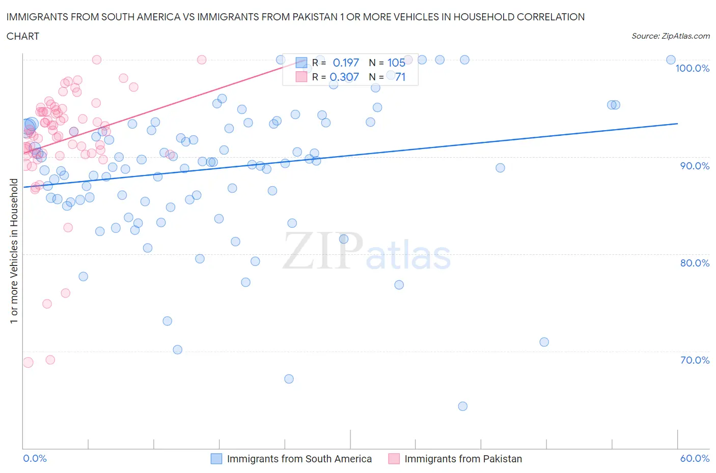 Immigrants from South America vs Immigrants from Pakistan 1 or more Vehicles in Household