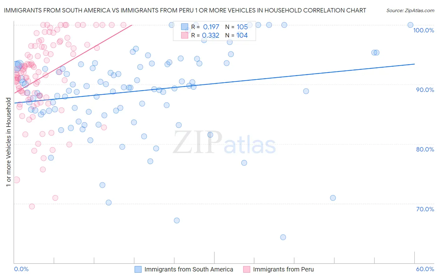 Immigrants from South America vs Immigrants from Peru 1 or more Vehicles in Household