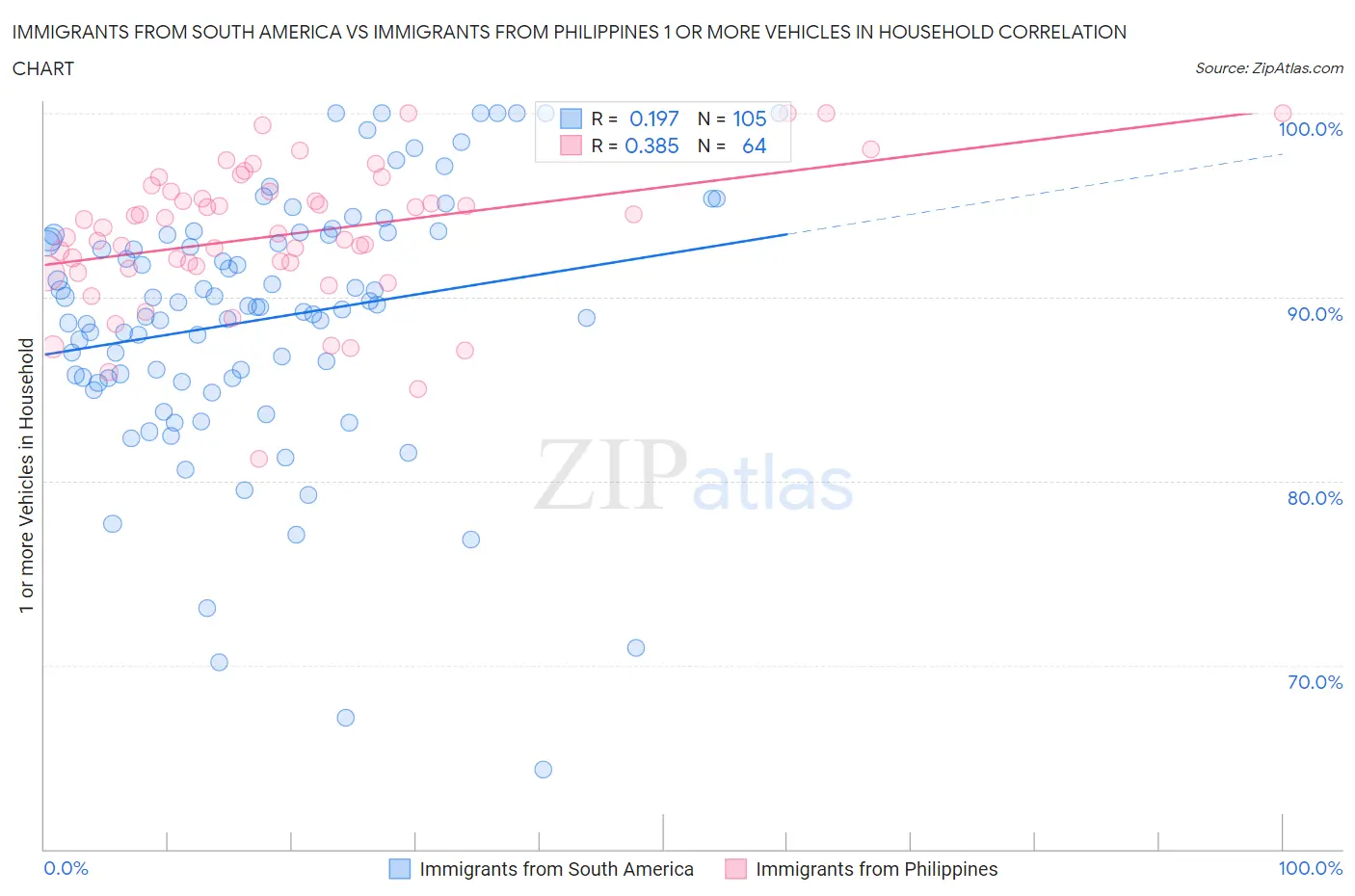 Immigrants from South America vs Immigrants from Philippines 1 or more Vehicles in Household