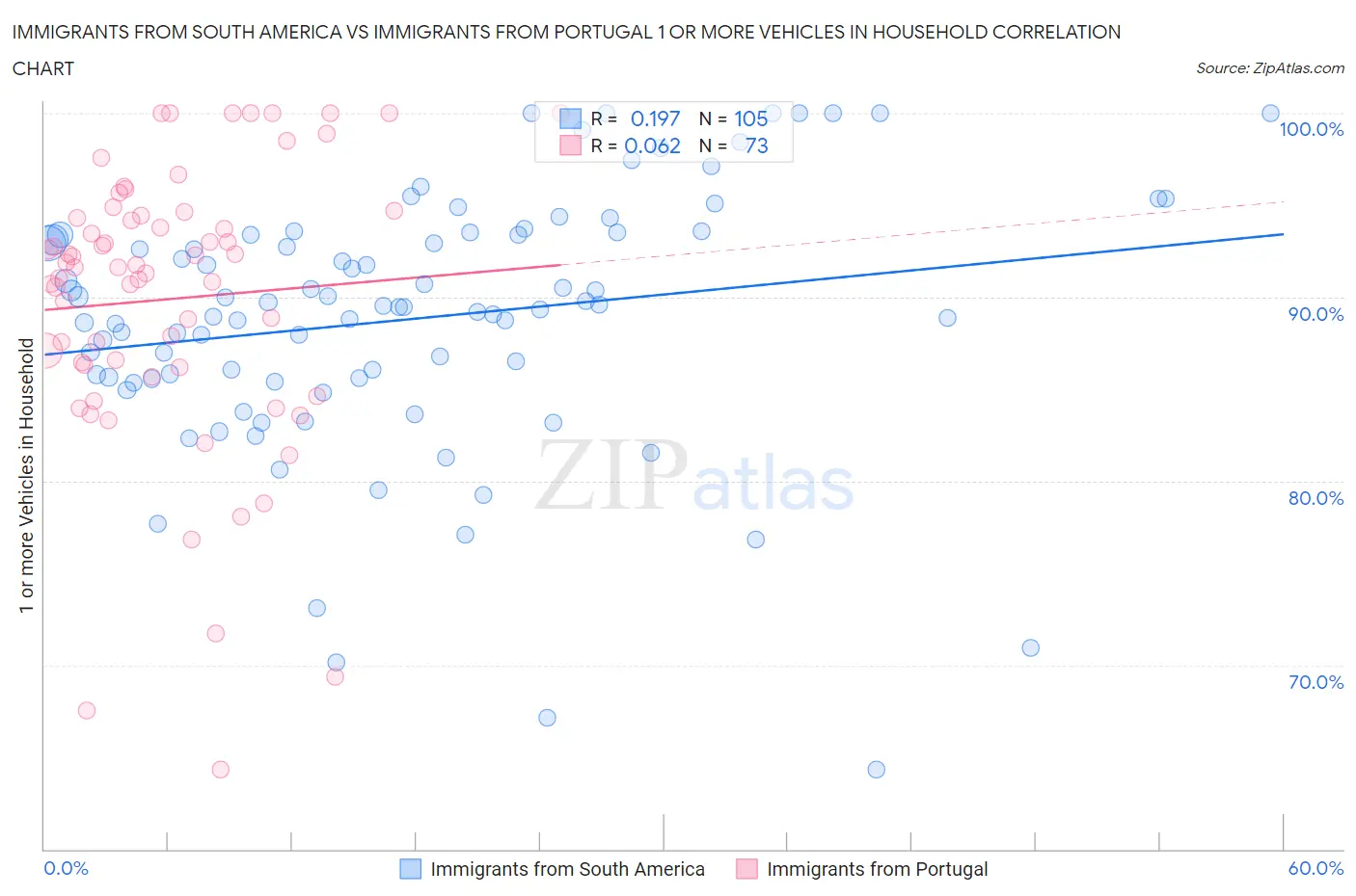 Immigrants from South America vs Immigrants from Portugal 1 or more Vehicles in Household