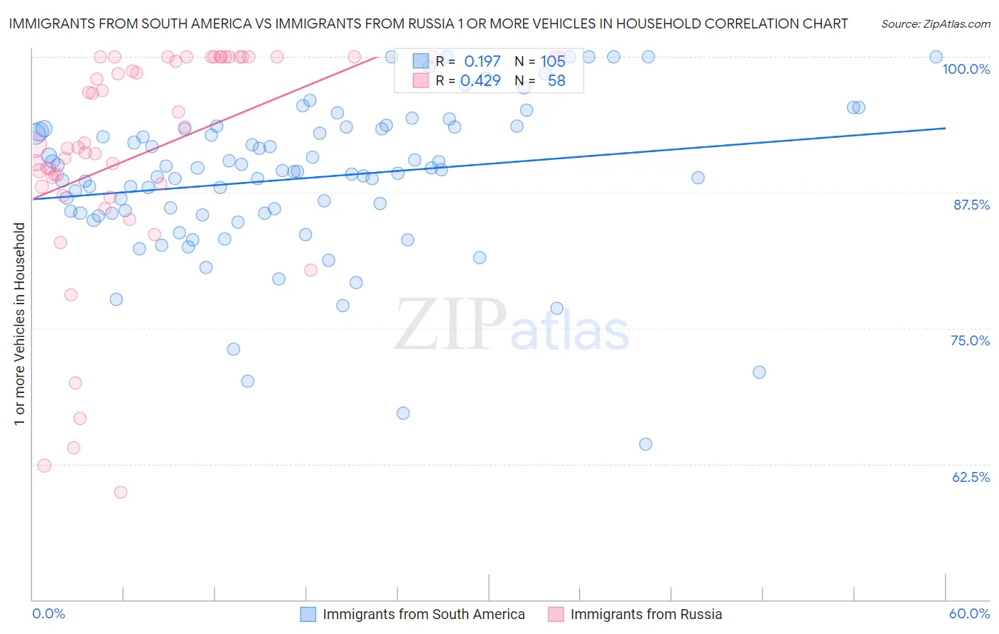 Immigrants from South America vs Immigrants from Russia 1 or more Vehicles in Household