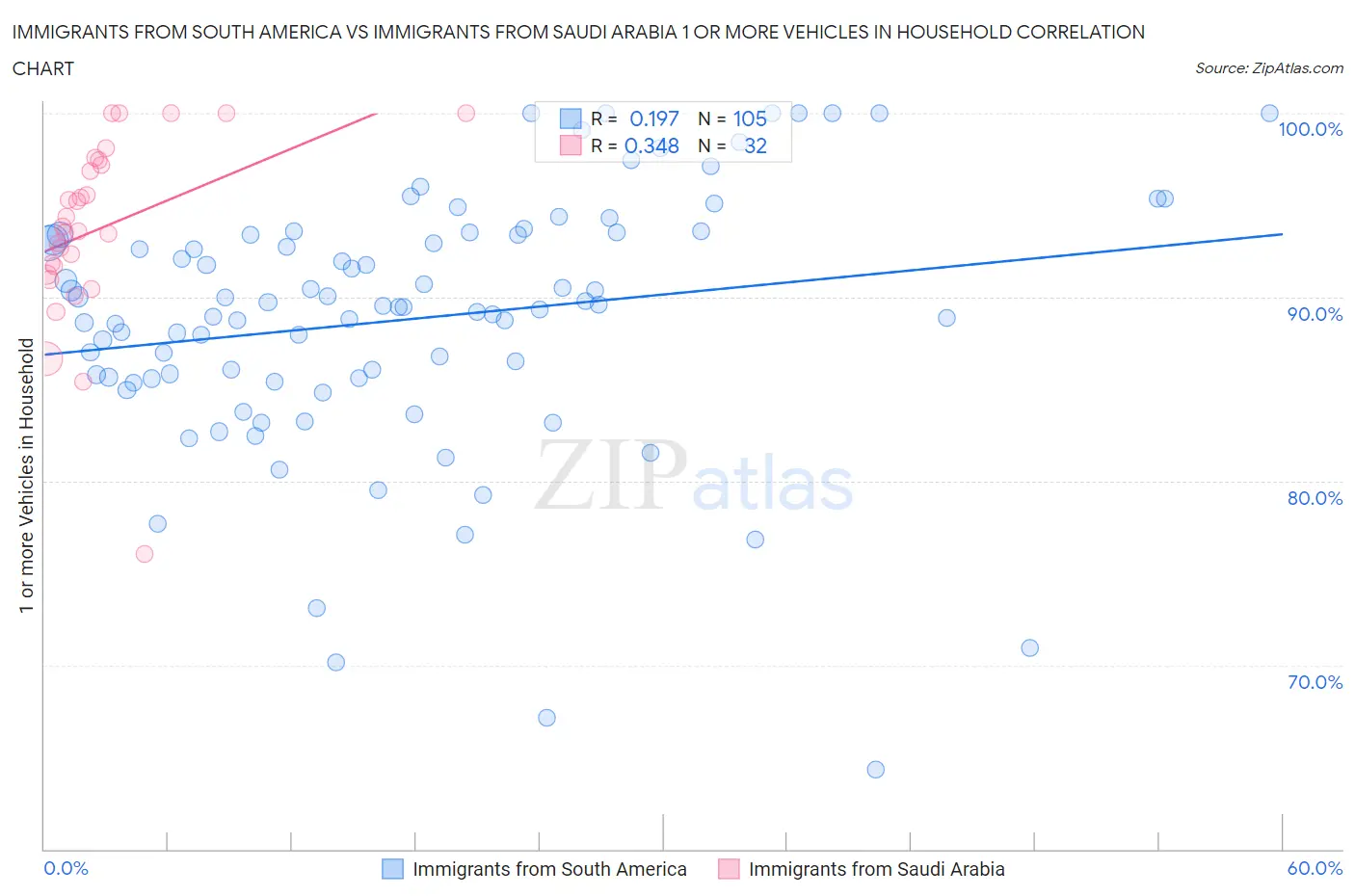 Immigrants from South America vs Immigrants from Saudi Arabia 1 or more Vehicles in Household