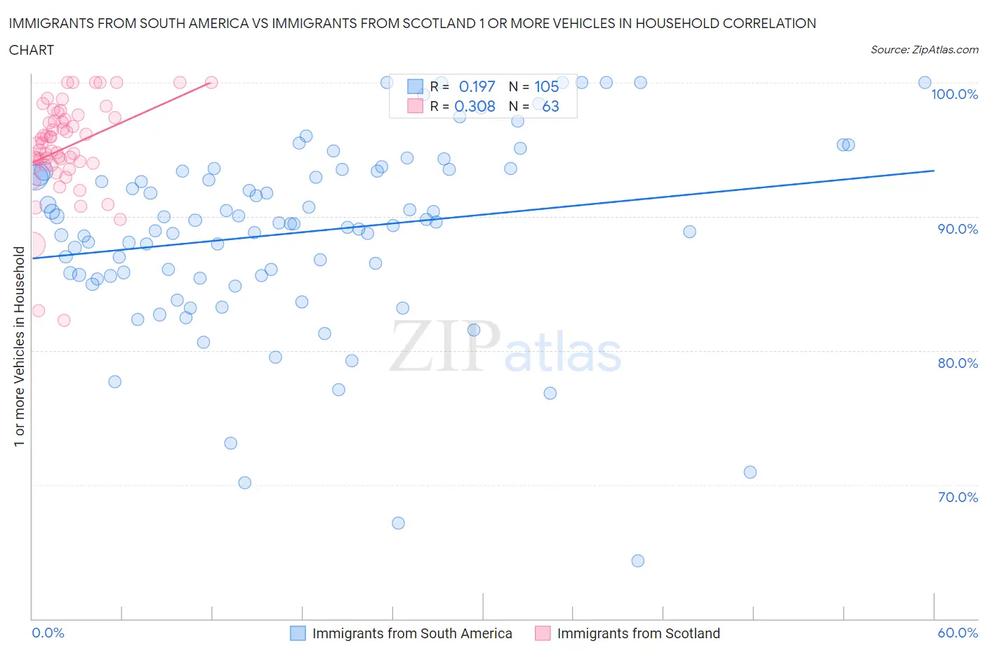 Immigrants from South America vs Immigrants from Scotland 1 or more Vehicles in Household