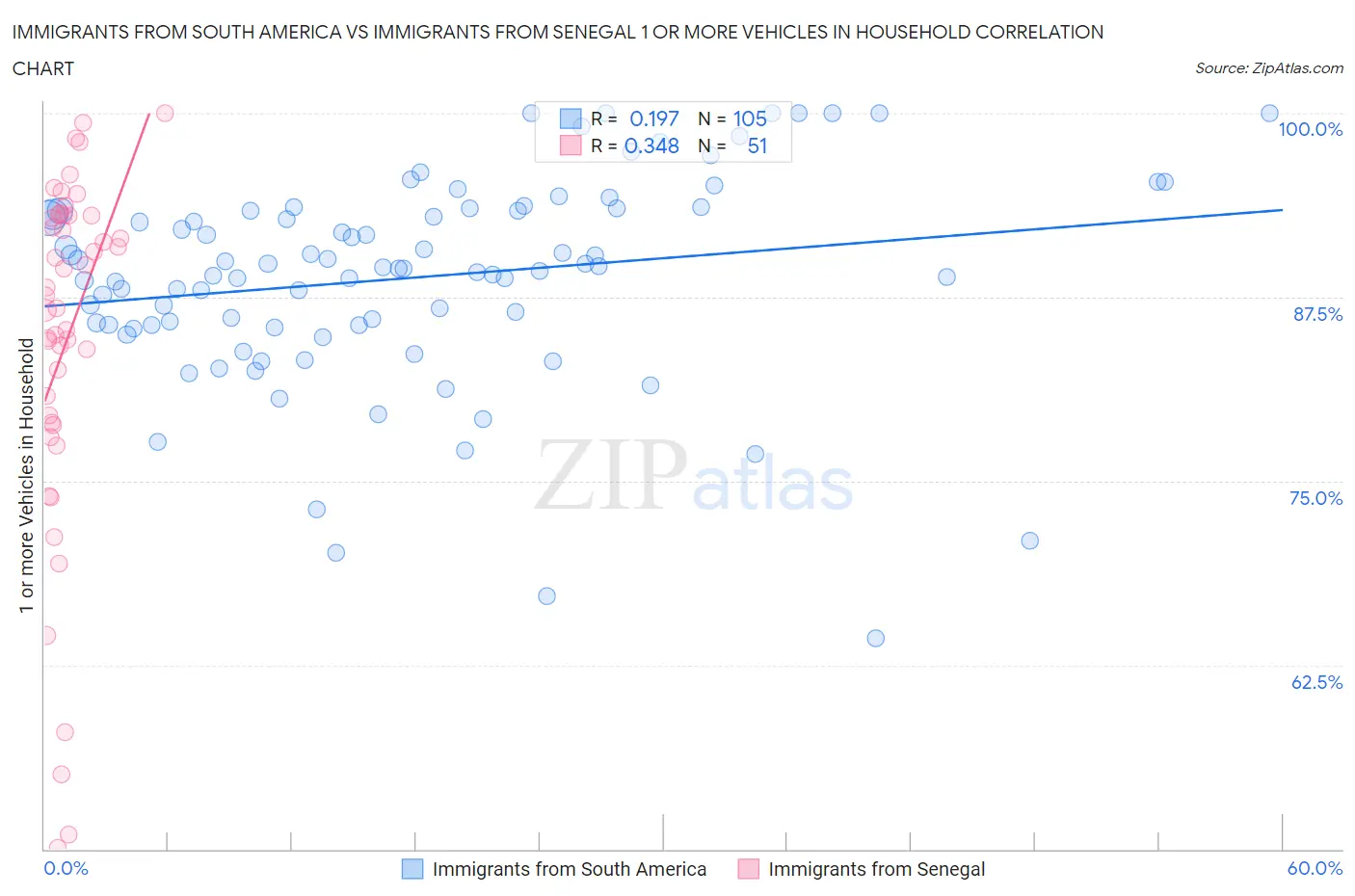 Immigrants from South America vs Immigrants from Senegal 1 or more Vehicles in Household