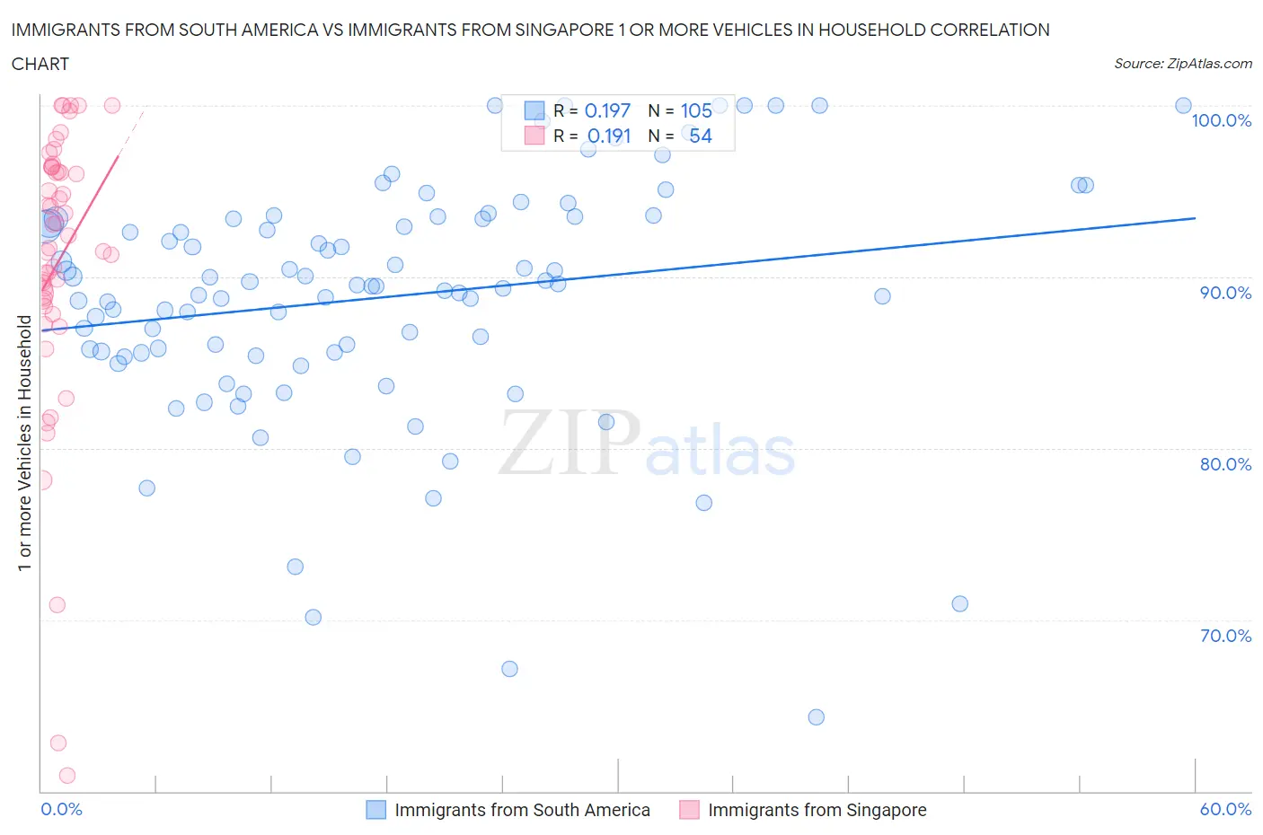 Immigrants from South America vs Immigrants from Singapore 1 or more Vehicles in Household