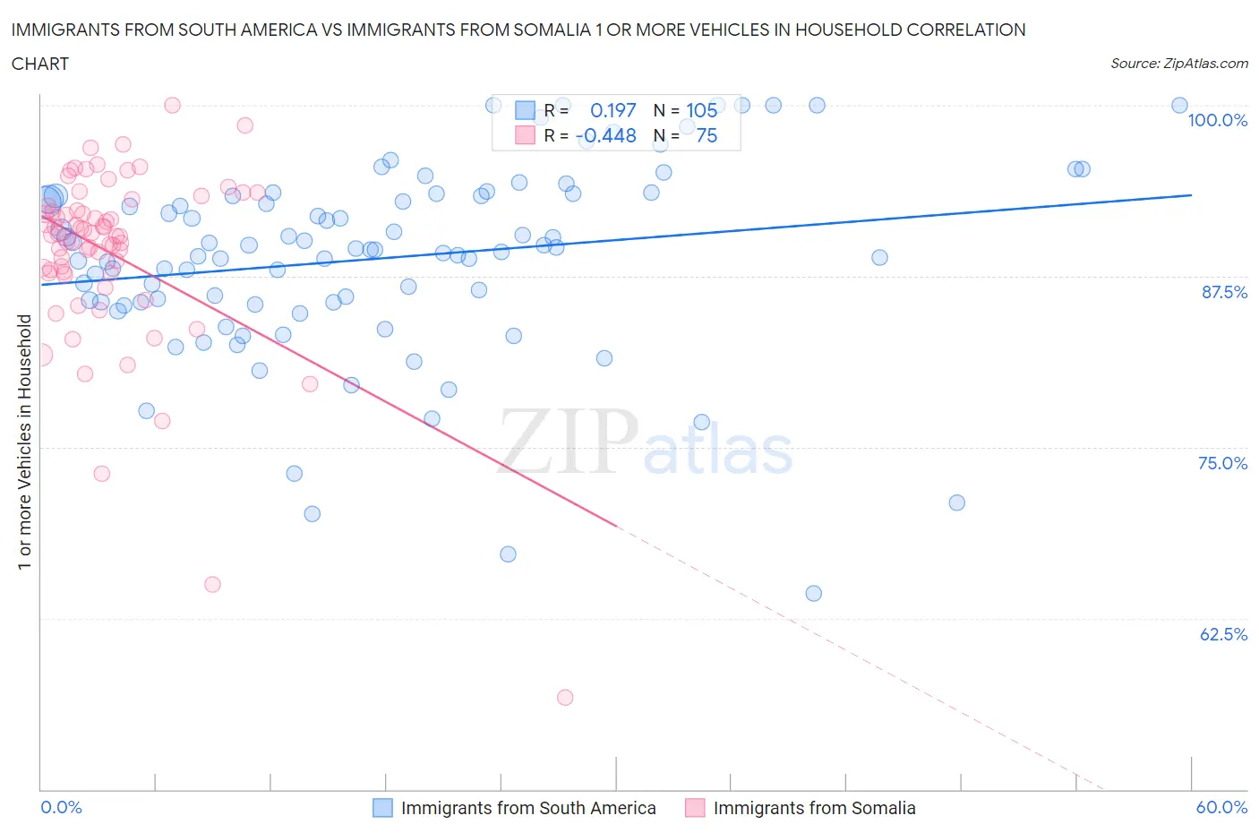 Immigrants from South America vs Immigrants from Somalia 1 or more Vehicles in Household