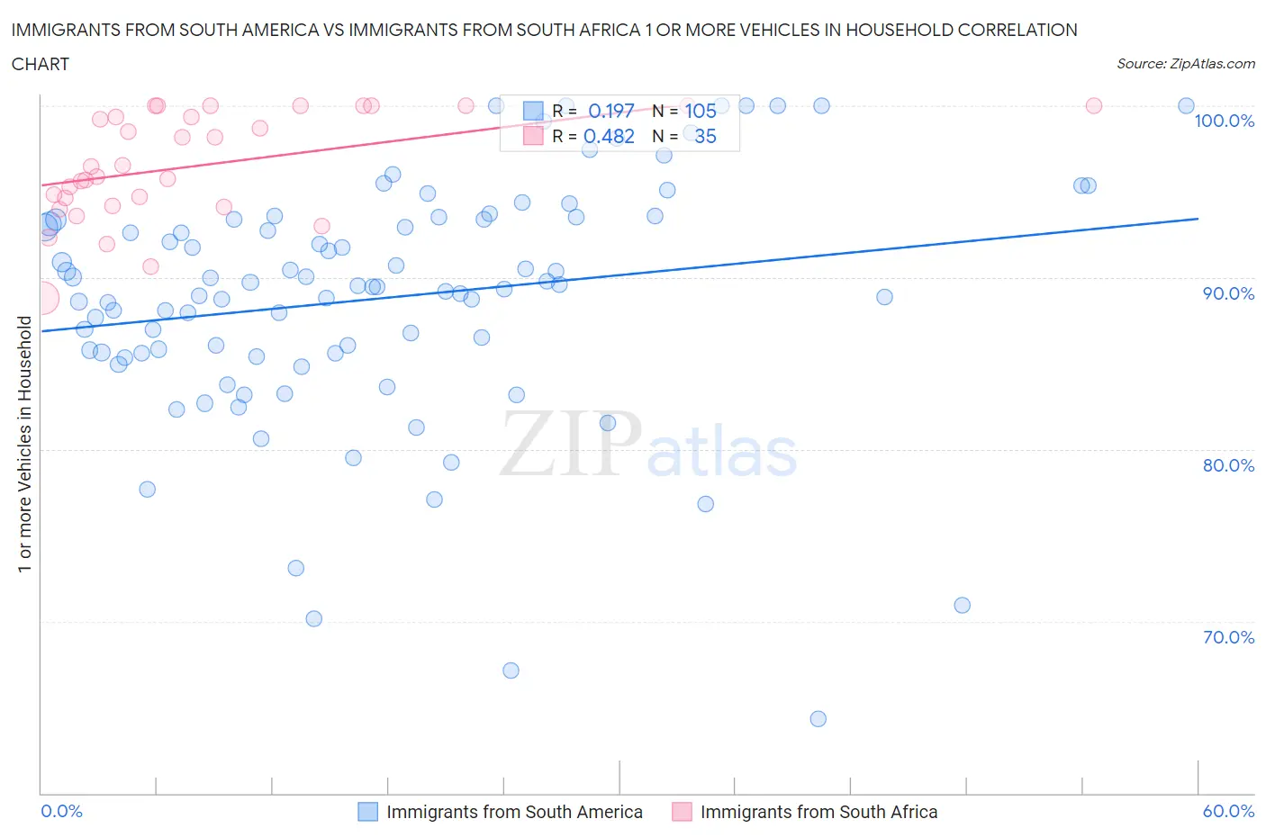 Immigrants from South America vs Immigrants from South Africa 1 or more Vehicles in Household