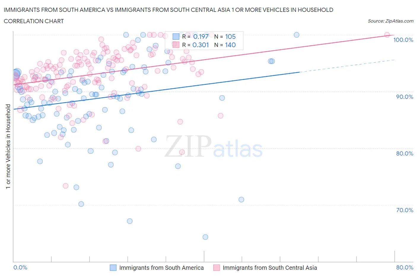 Immigrants from South America vs Immigrants from South Central Asia 1 or more Vehicles in Household